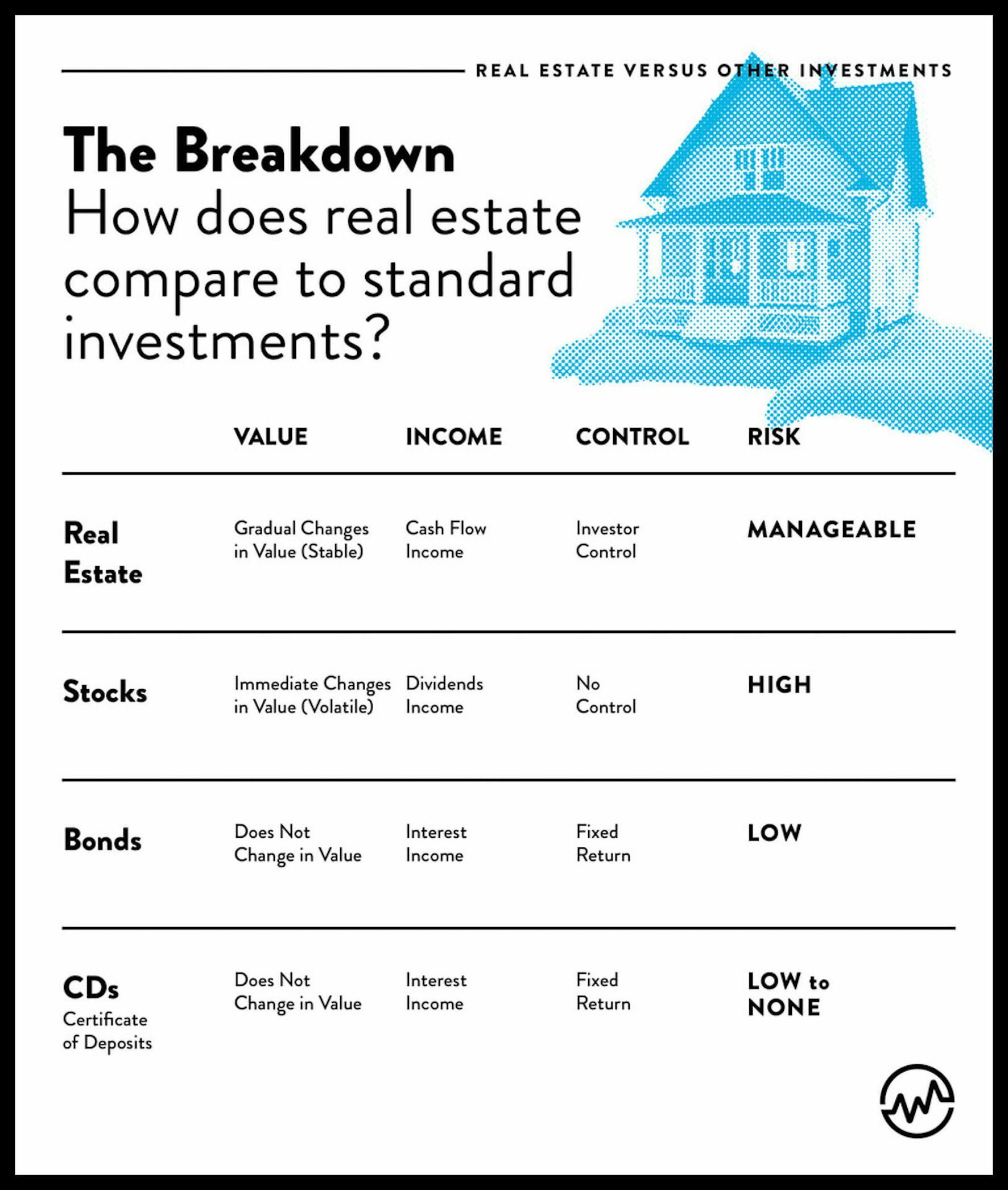 Real estate vs stocks vs bonds vs CDs