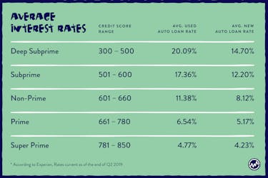 How to get out of a car loan: Interest rates on car loans