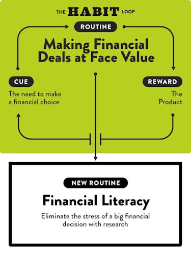 How to spend less money: buying without research habit loop