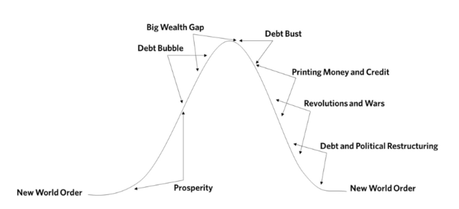 Endgame: The Long-Term Debt Cycle | Wealthrise Capital