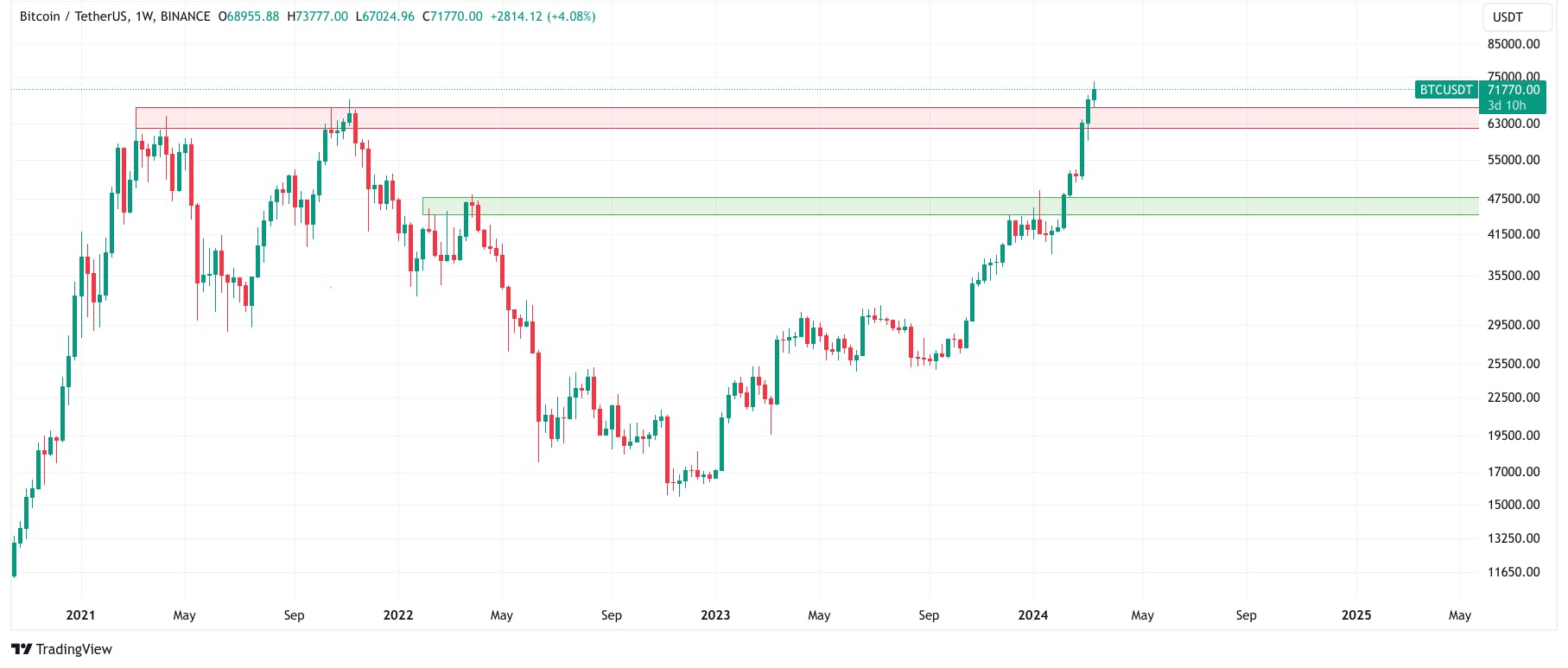 Bitcoin price prediction & forecast 2024/2025 - 2026