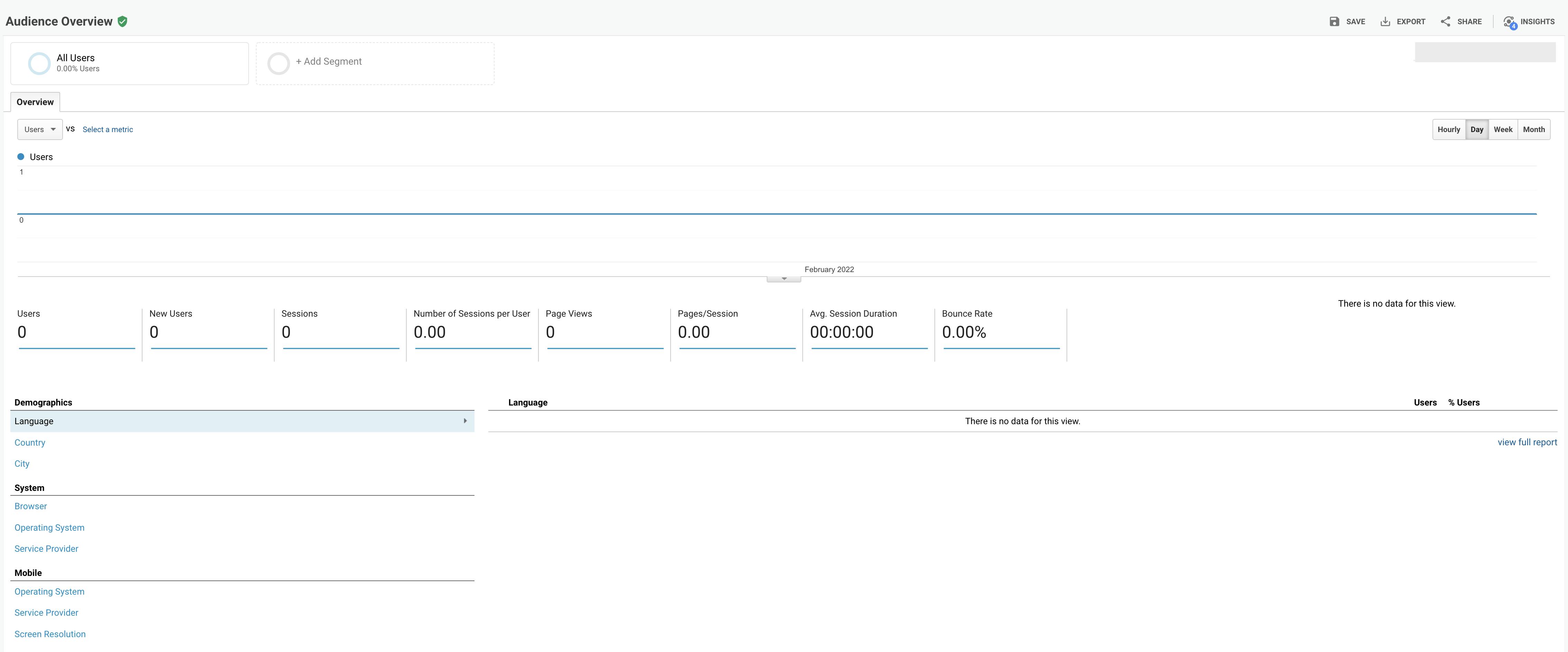 Google Analytics dashboard showing no data