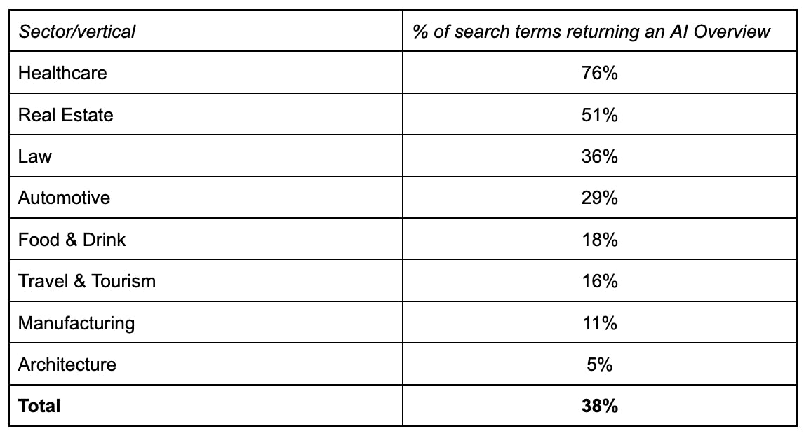 table showing the percentage of search terms returning an ai overview by sector