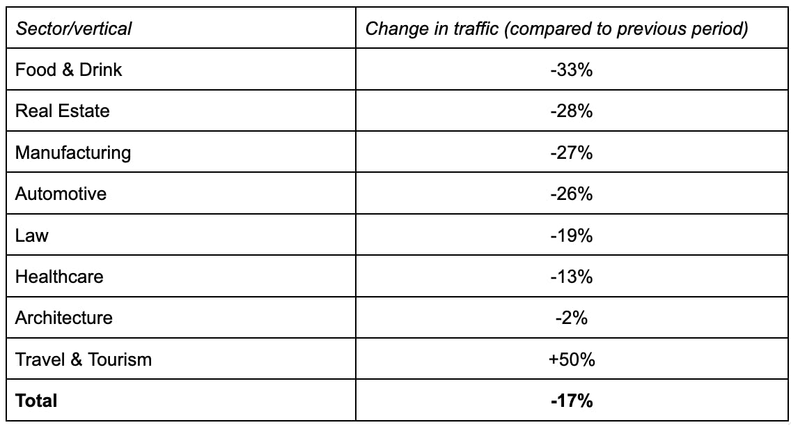table showing the change in traffic by sector