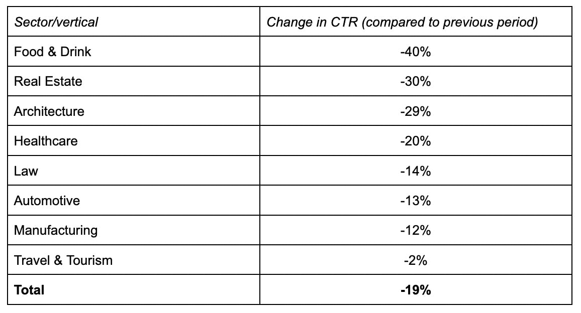 table showing change in clickthrough rate by sector