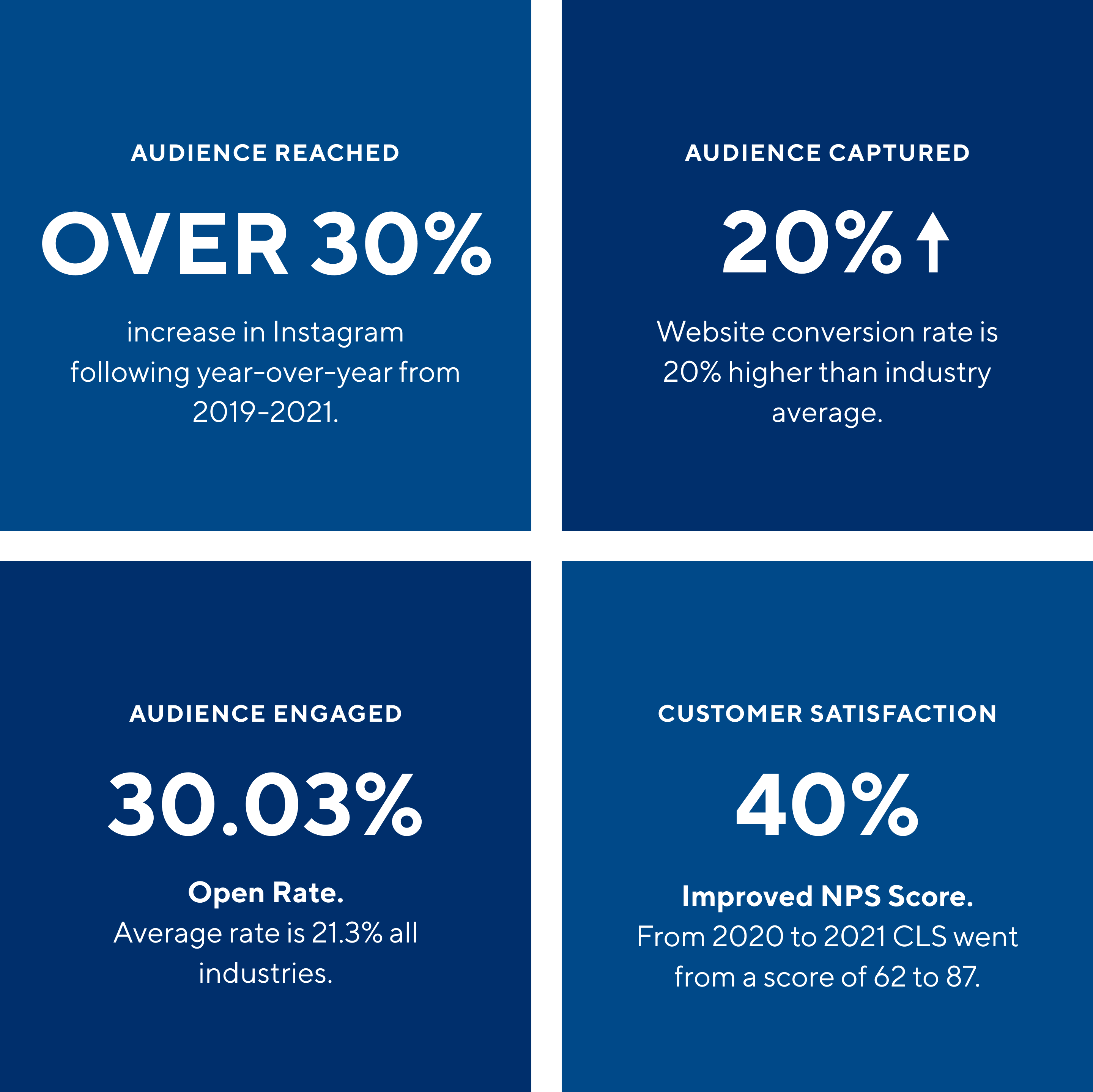 Marketing strategy statistics