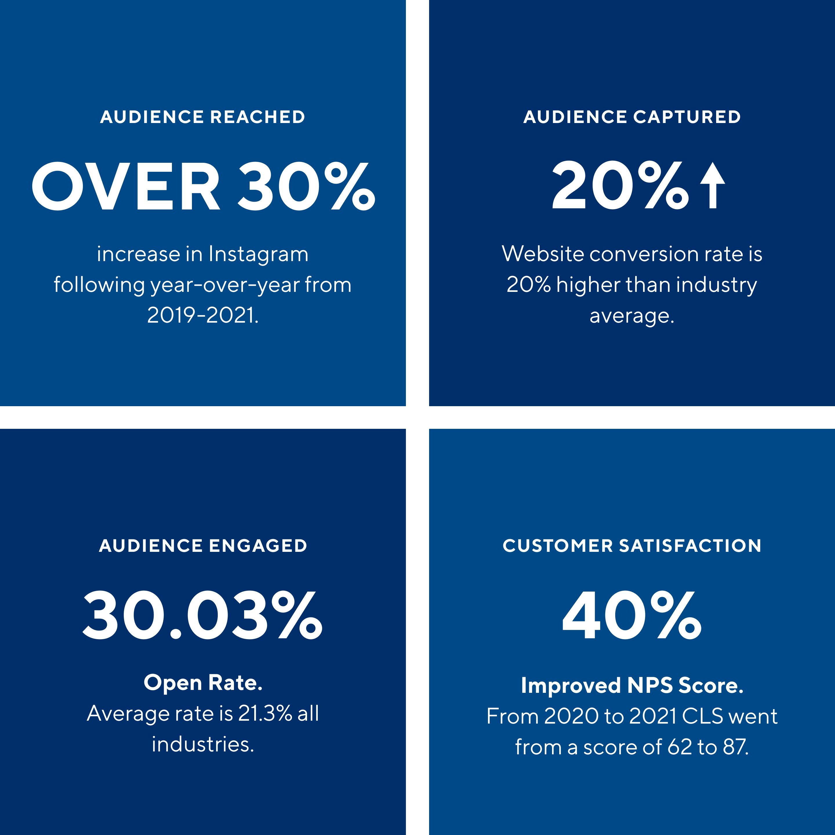 Marketing strategy statistics