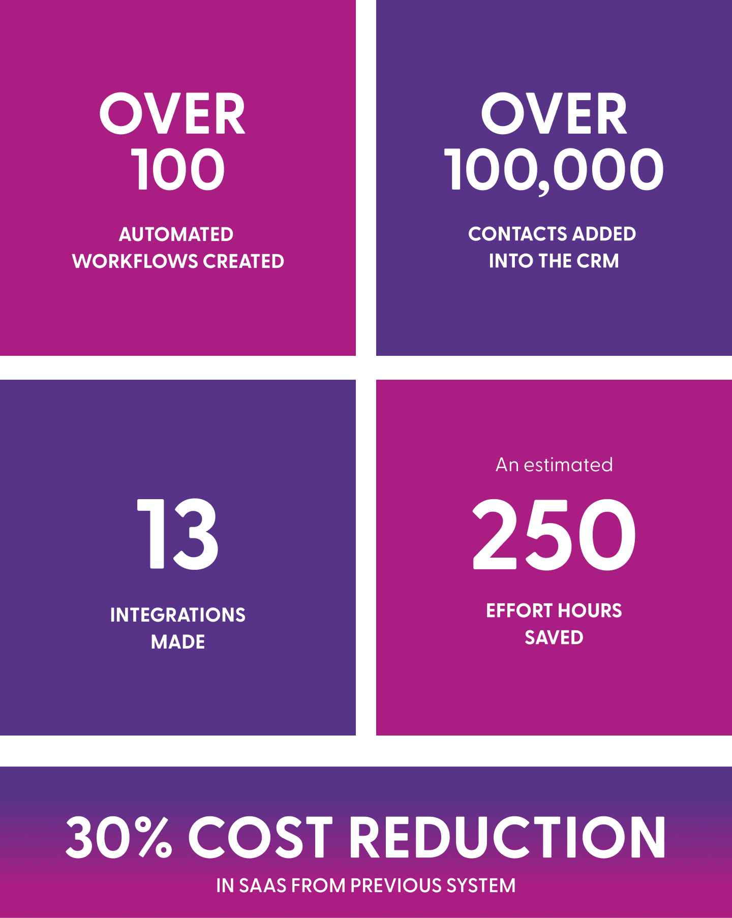 hubspot crm implementation stats