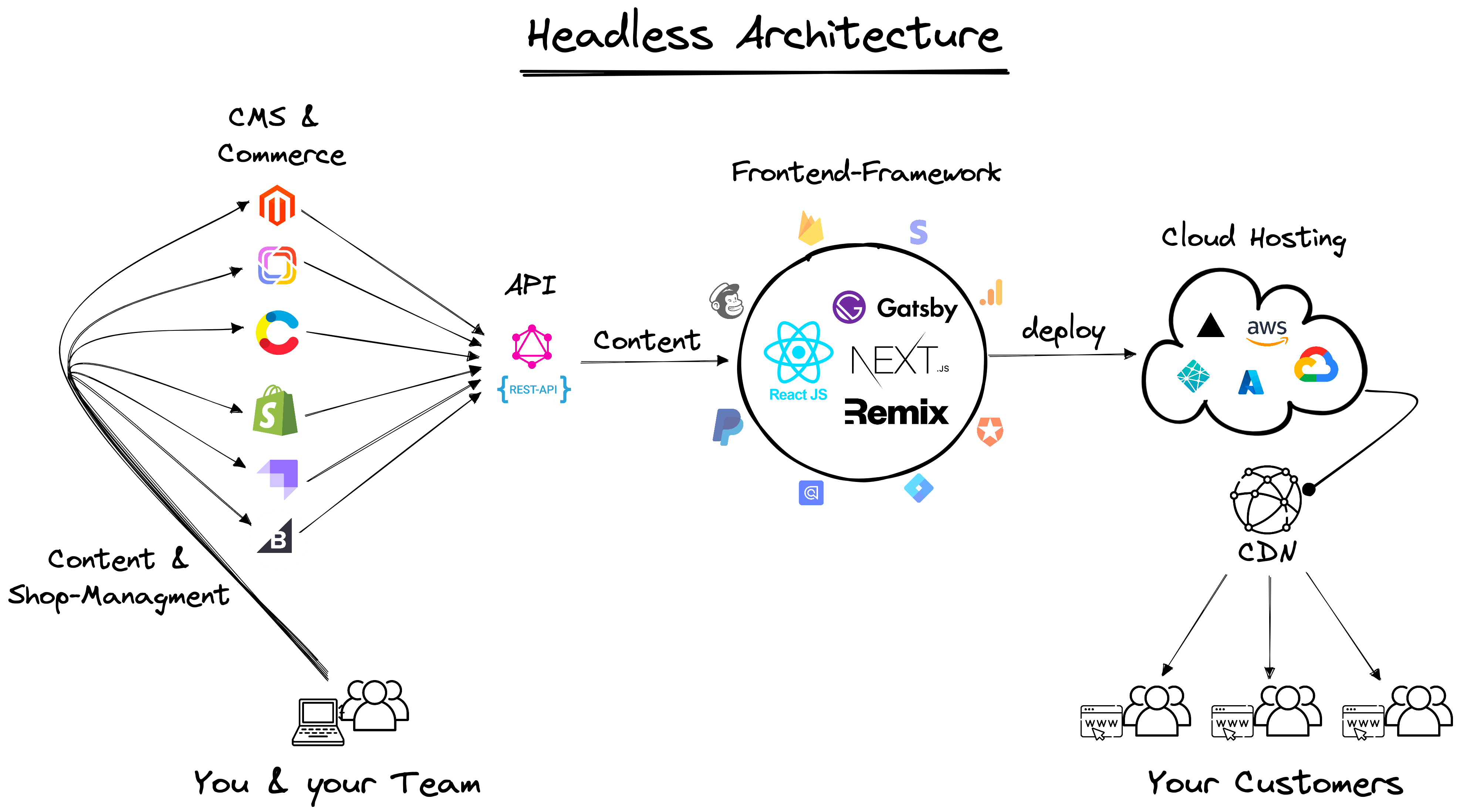 Die Headless Architektur