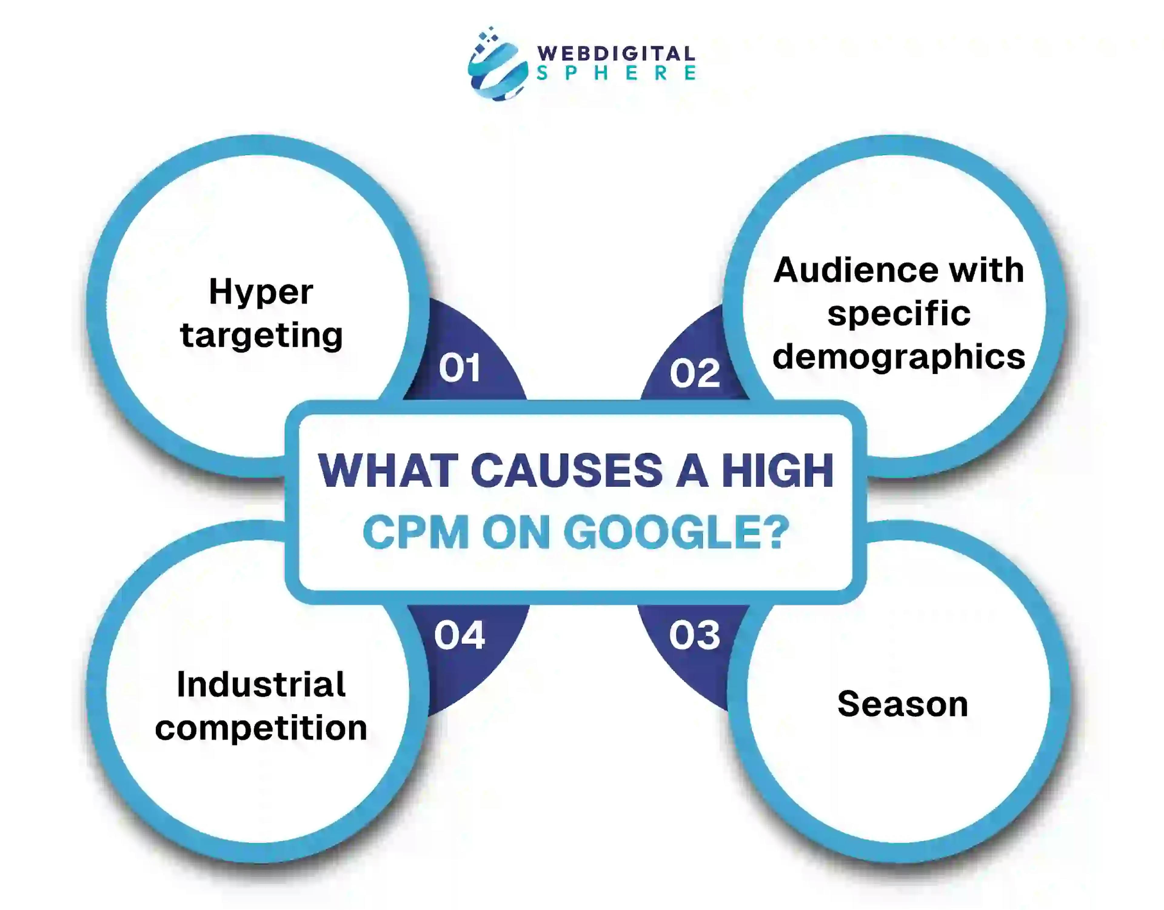 Cause of high COM on google ads included the hyper target users, demographic industry competition and the seasons