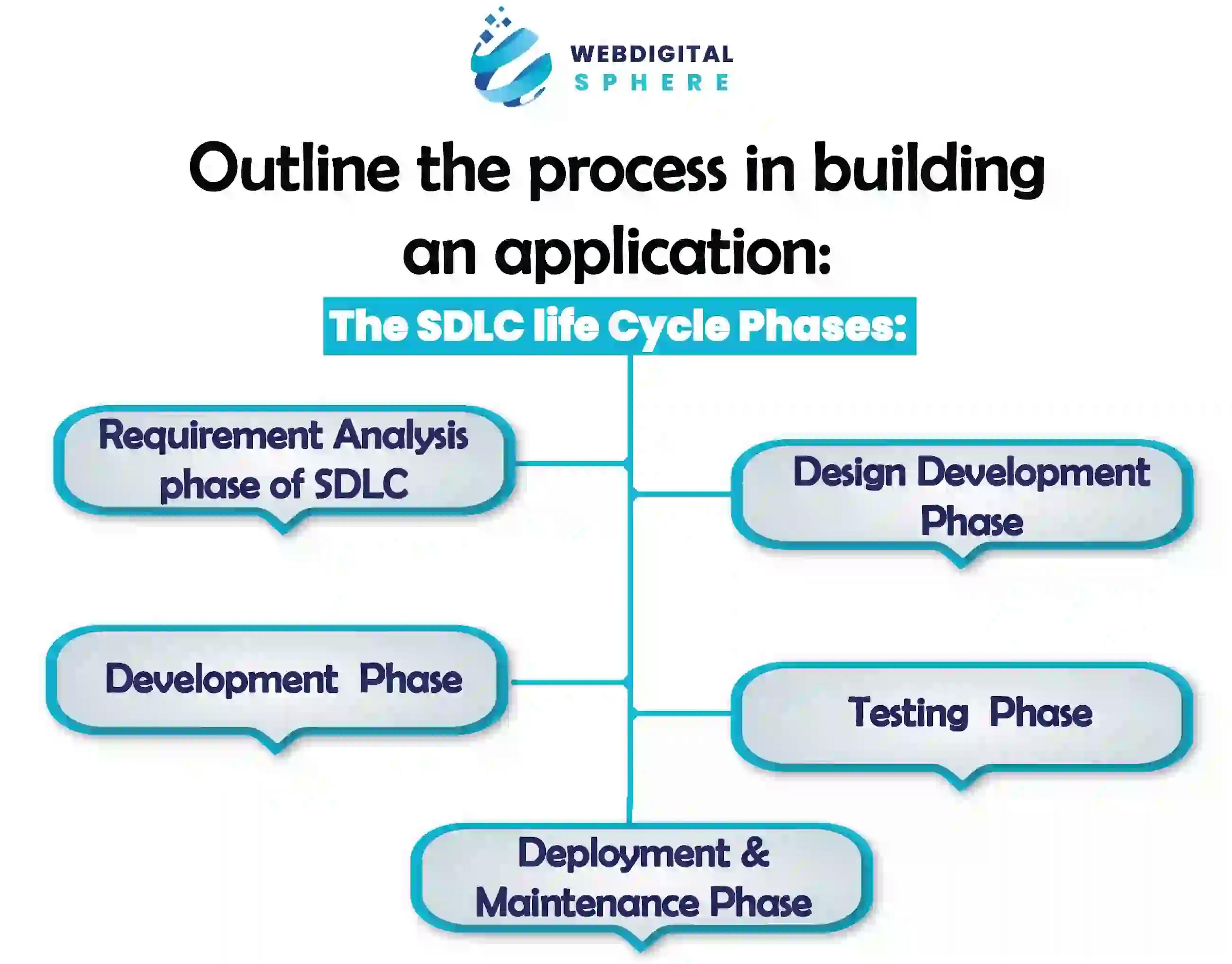 development life cycle stages for designing and development of application