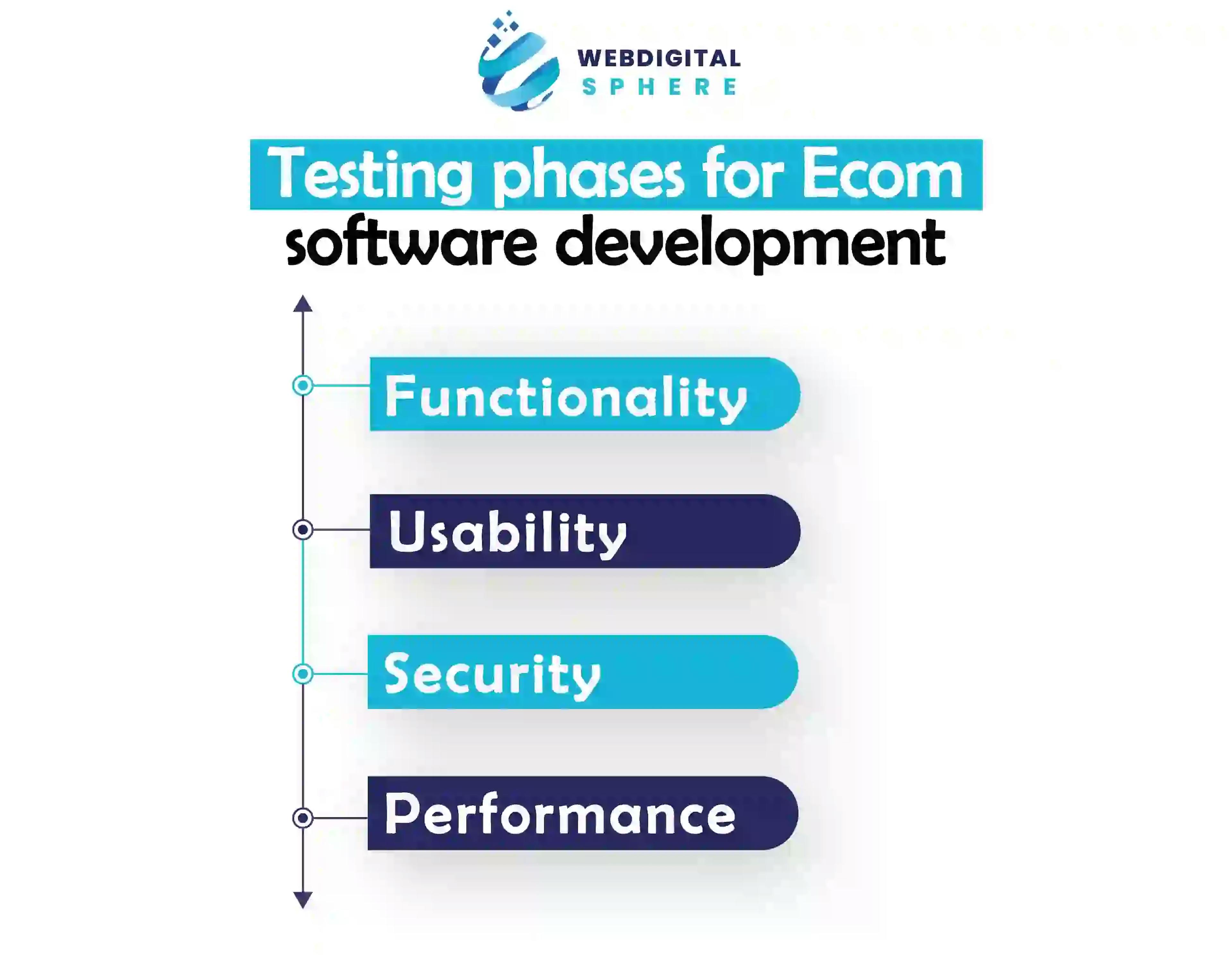 ecommerce testing phases with different phases of SDLC