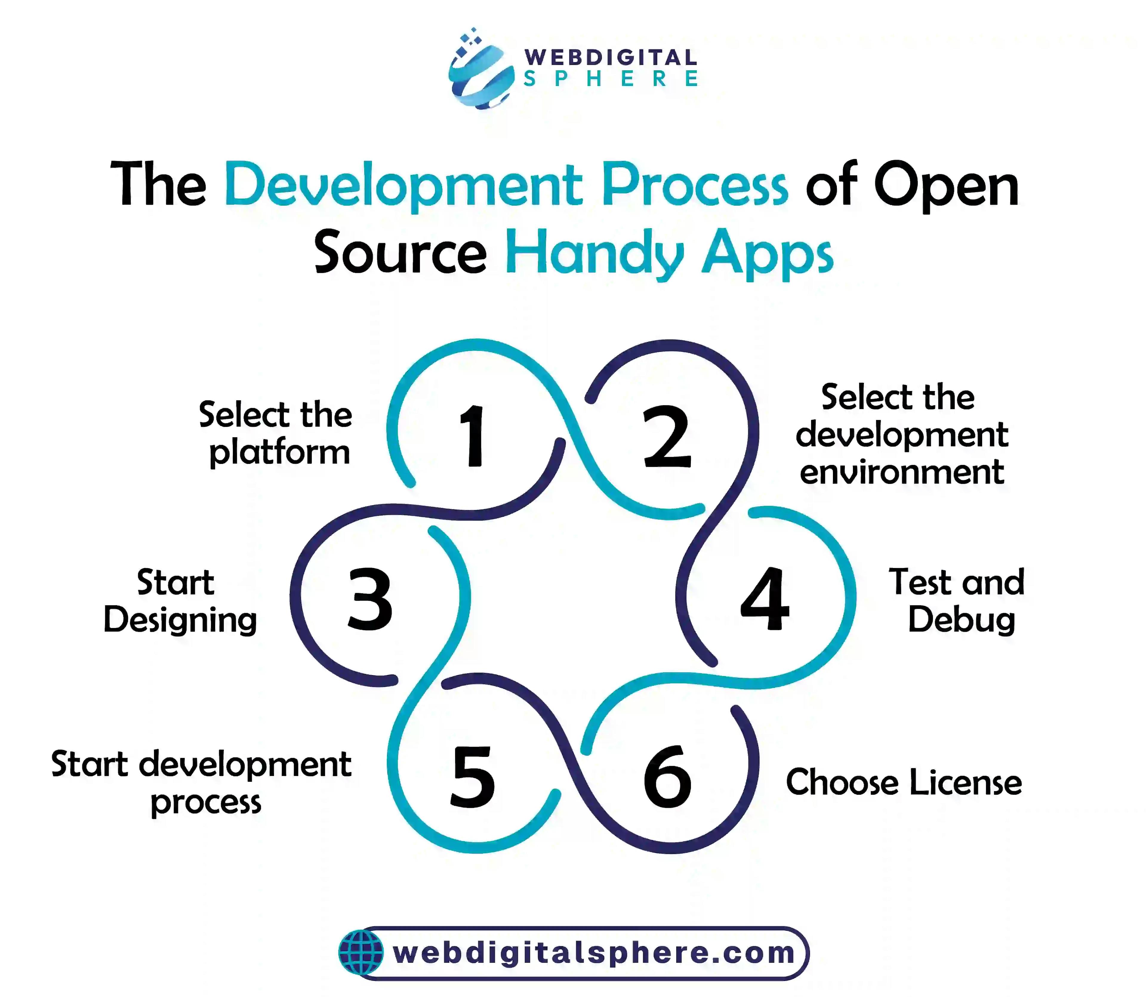 development process of open source handy apps starting from the design to the successful lunch including the testing of each function