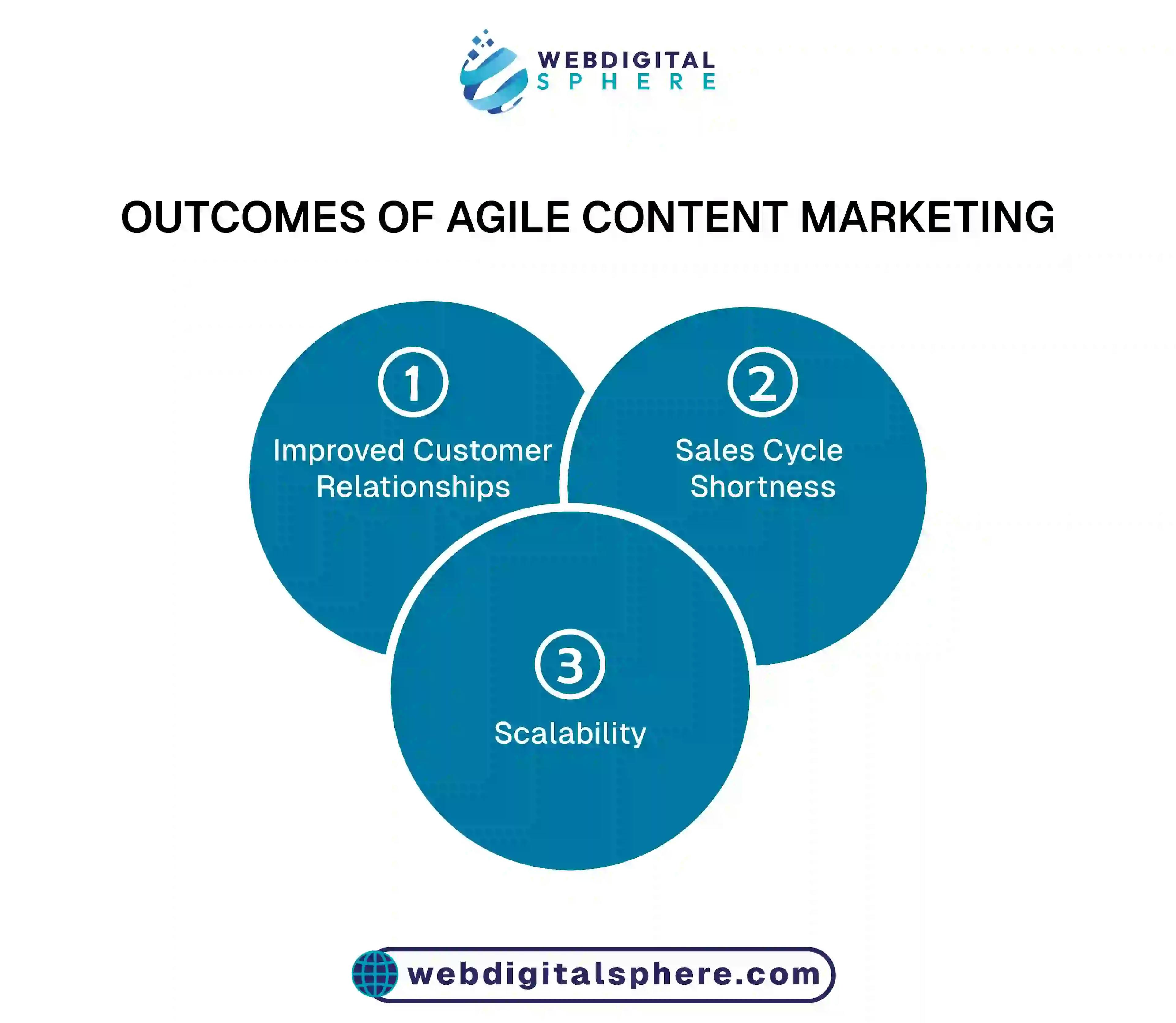 Outcomes of agile content strategy improve Customer retention and pitch sales effectively