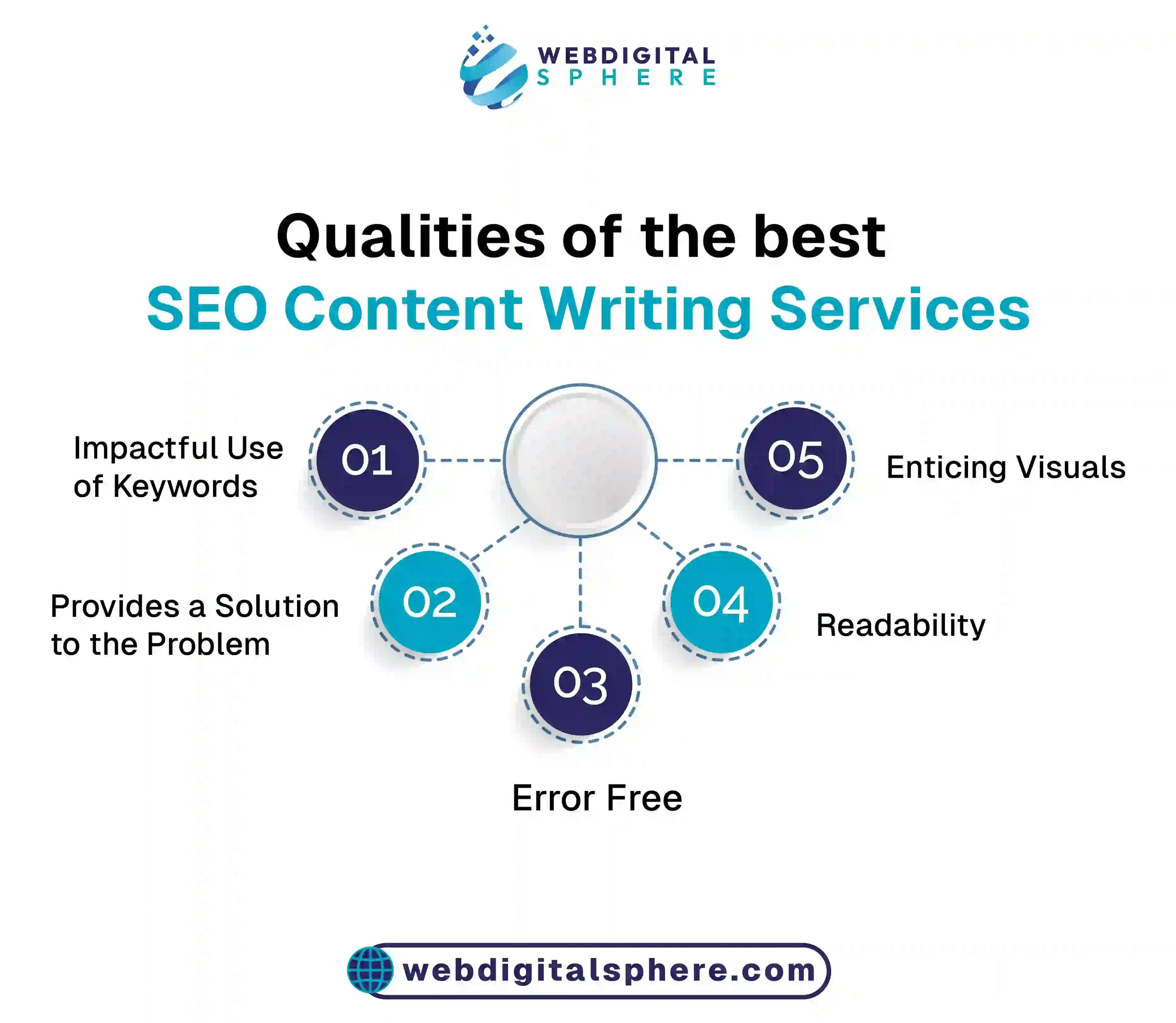 Determine the quality of content writing using impactful keyword strategy and content optimisation