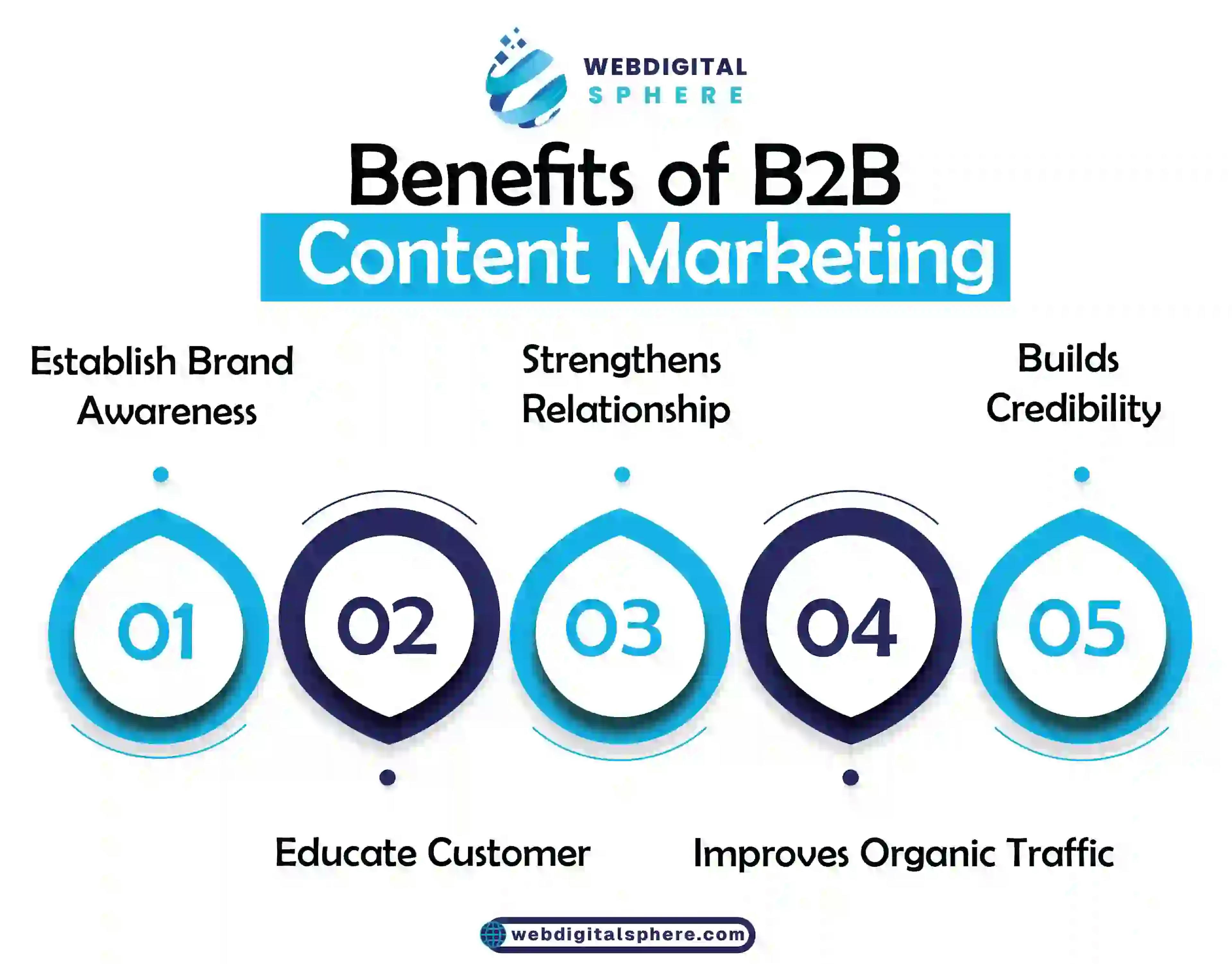 Benefits of B2B content marketing to establish brand exposure