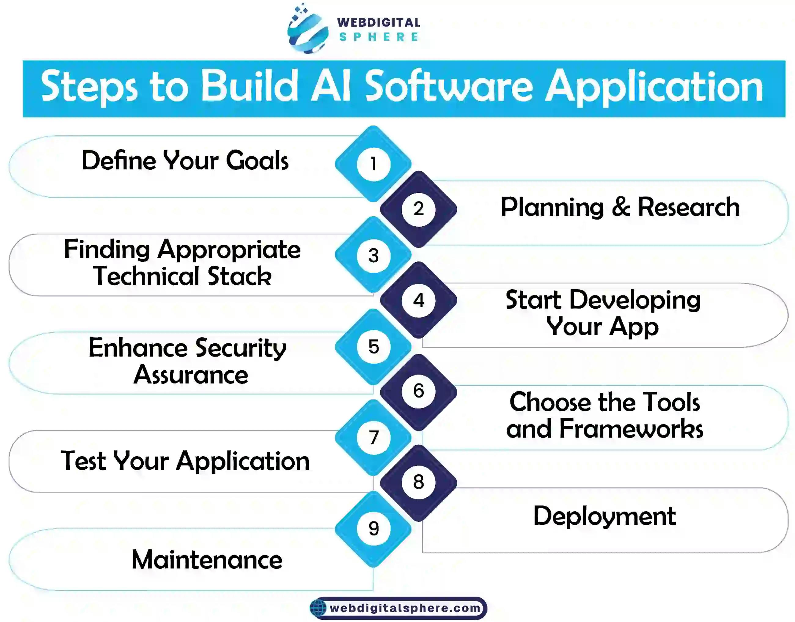 Steps to build an AI application with enhanced security assurance and short maintenance efforts