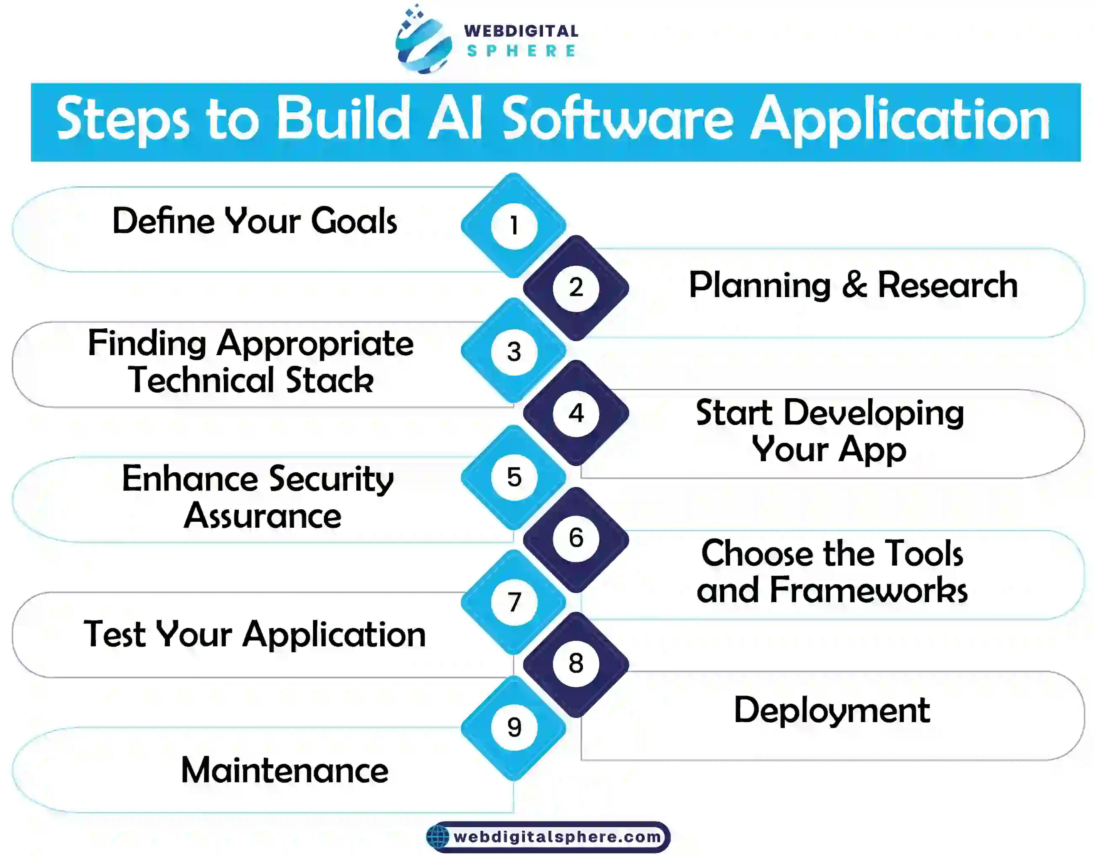 Steps to build an AI application with enhanced security assurance and short maintenance  efforts