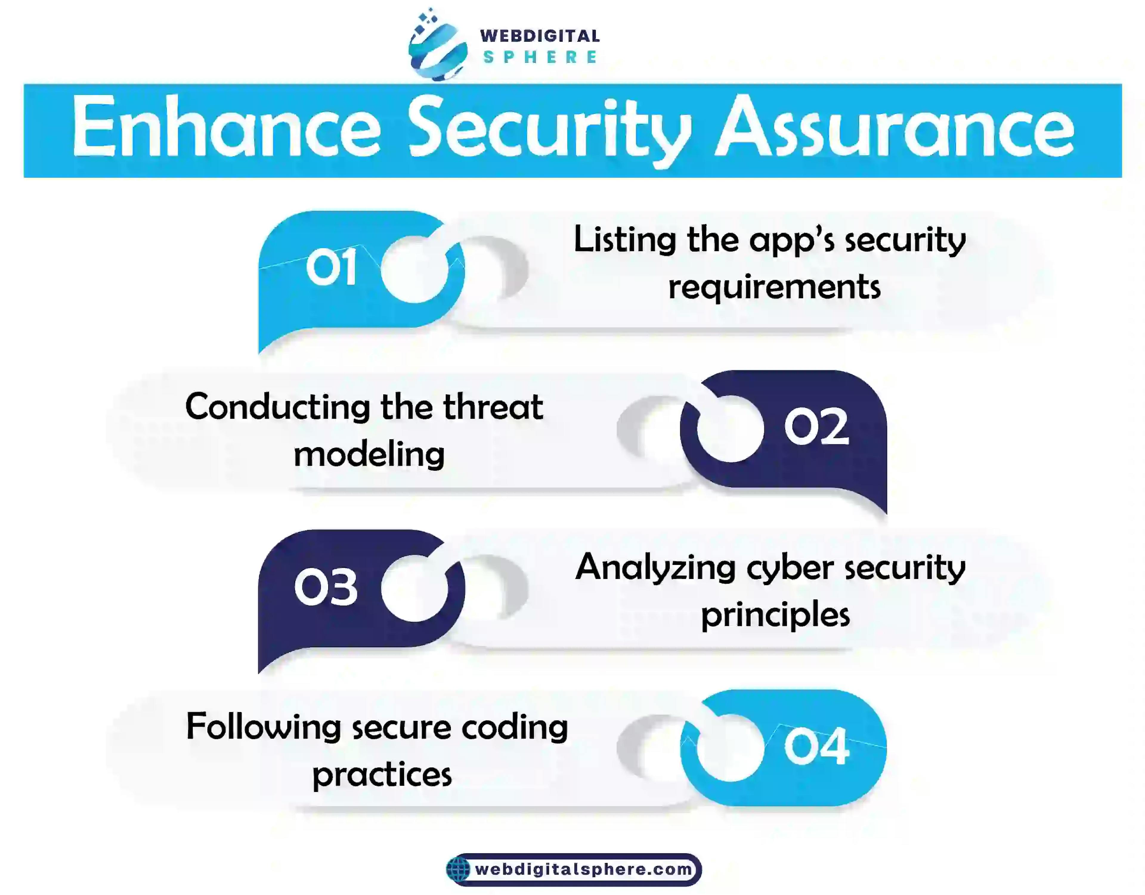 Enhance security assurance for AI Builded app with cyber security