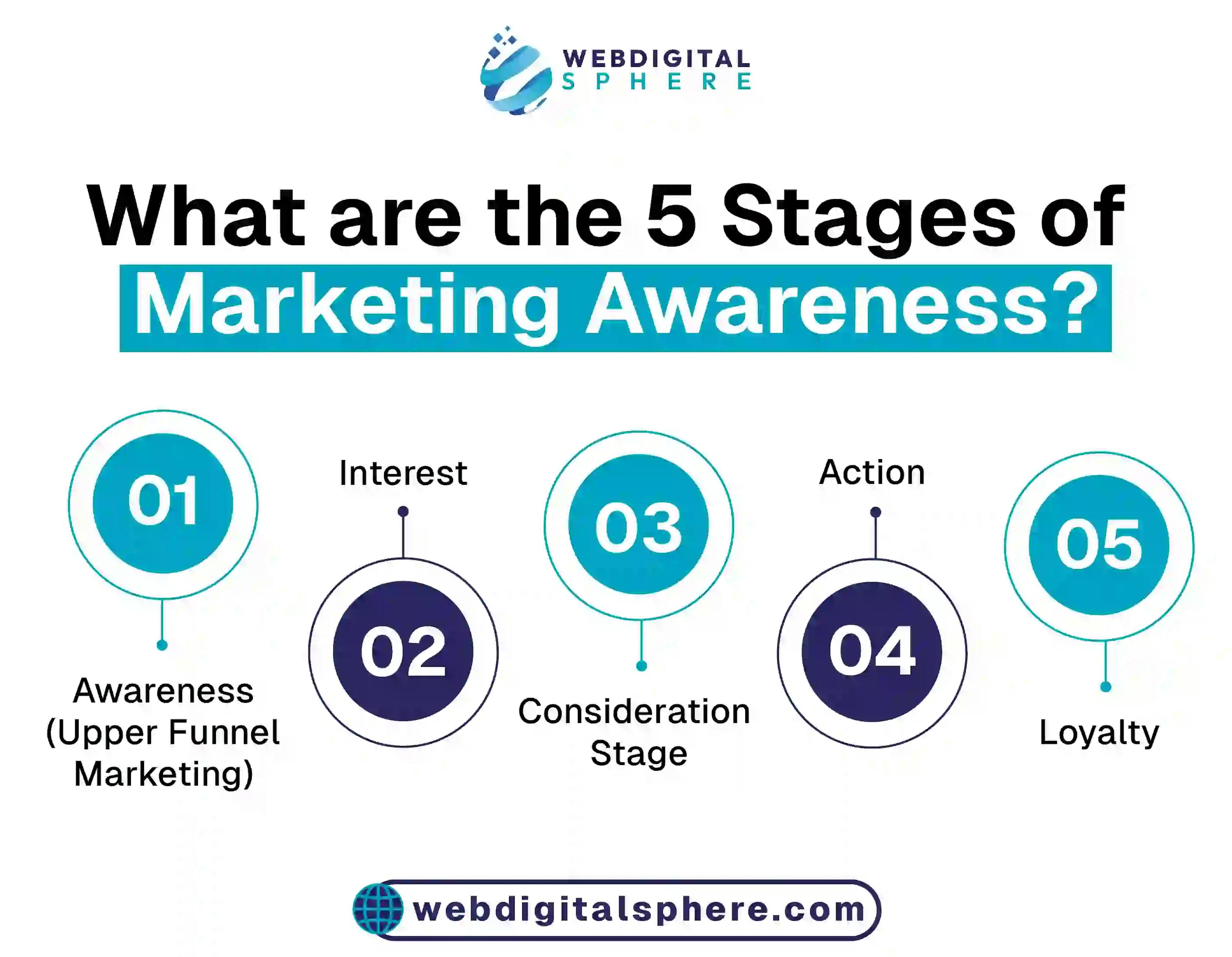 5 steps for content marketing funnel starting from the awareness campaign to loyalty of customers