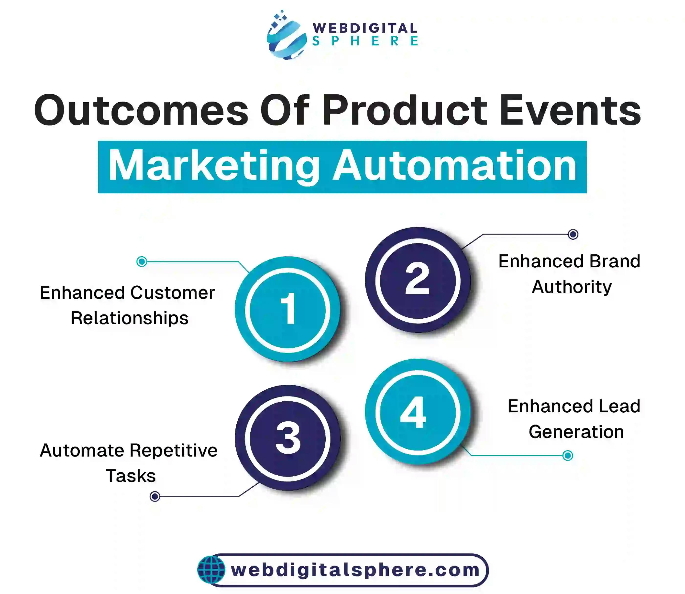 Outcomes of products events marketing automation