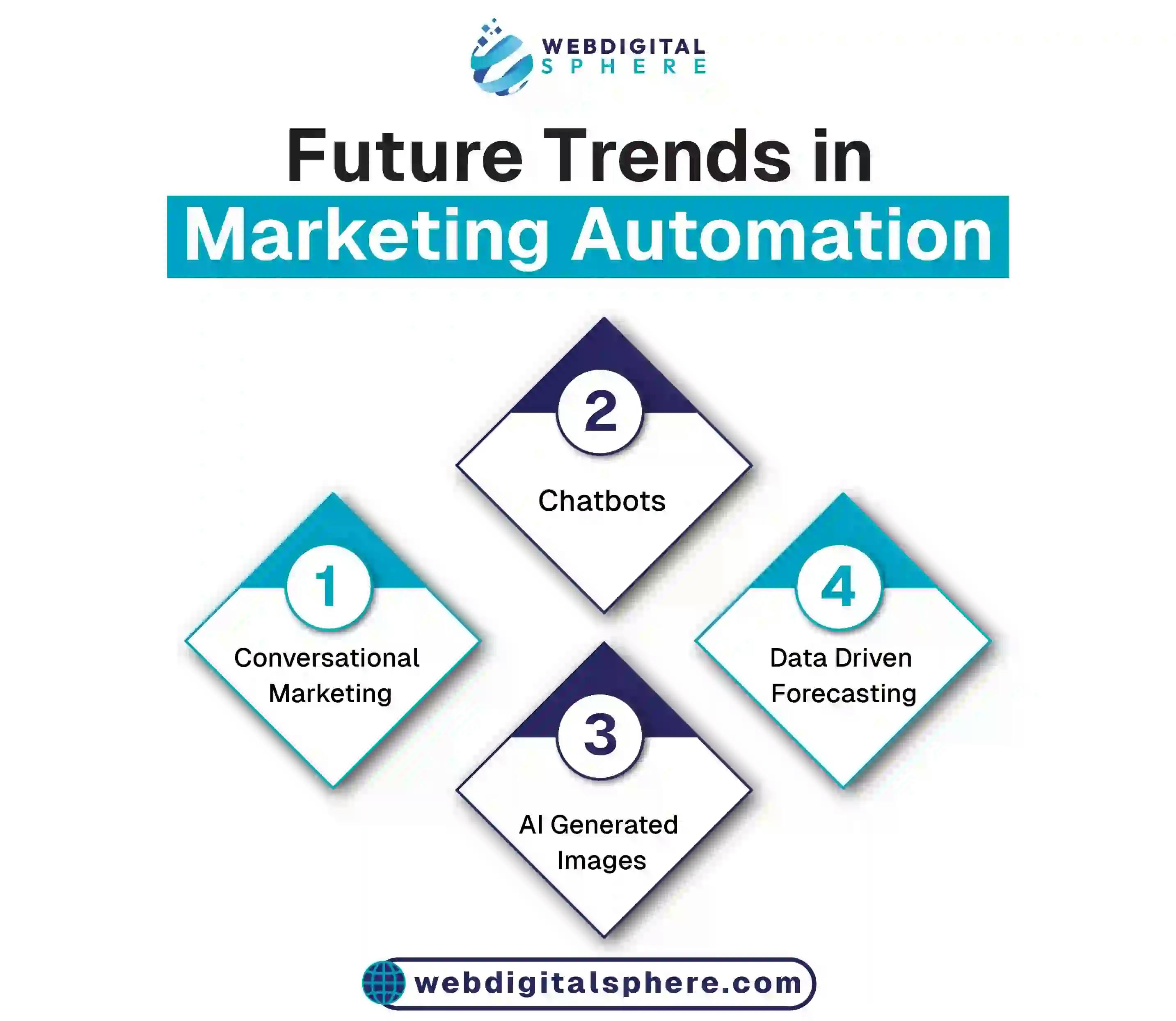 Future trends in marketing automation