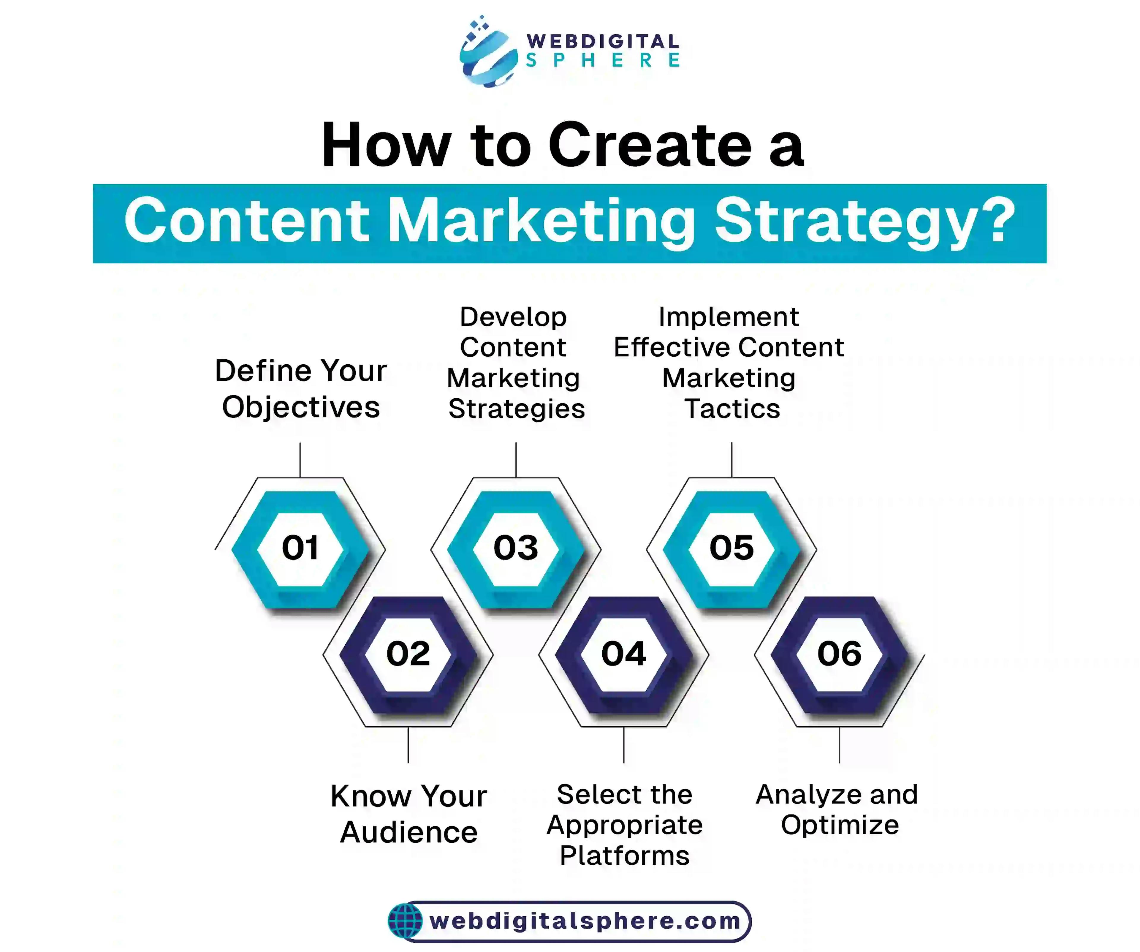 Steps  to Create a Content Marketing Strategy