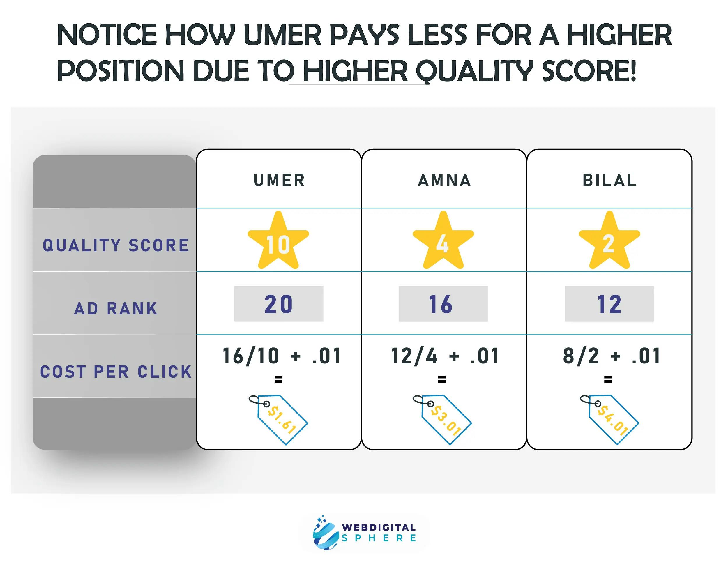 
Google Ads management company help umer top position in google ads with high quality score