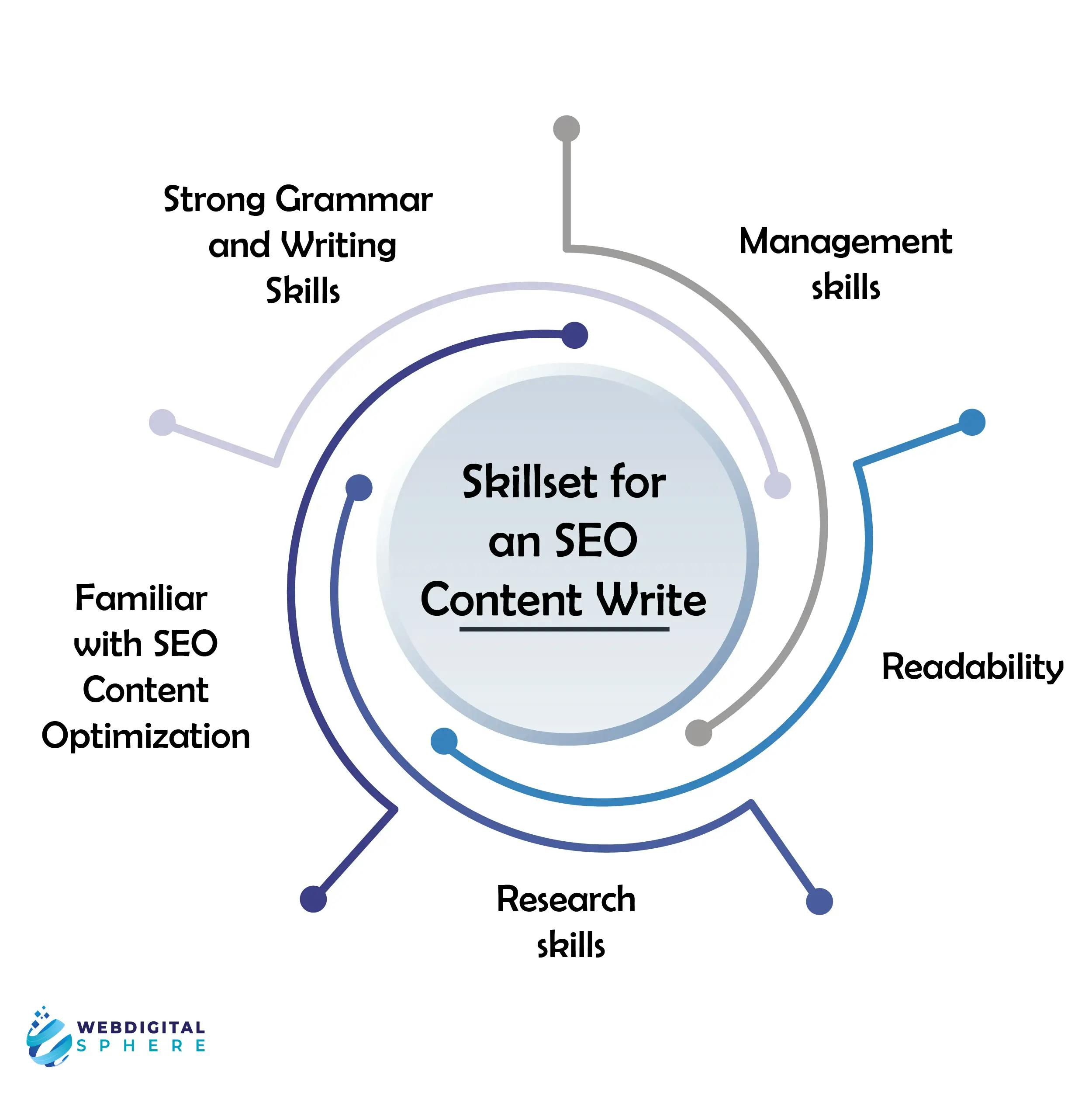 Skillset for an SEO Content Writer with SEO content writer job description who can craete SEO Content Optimization as a Web content writer