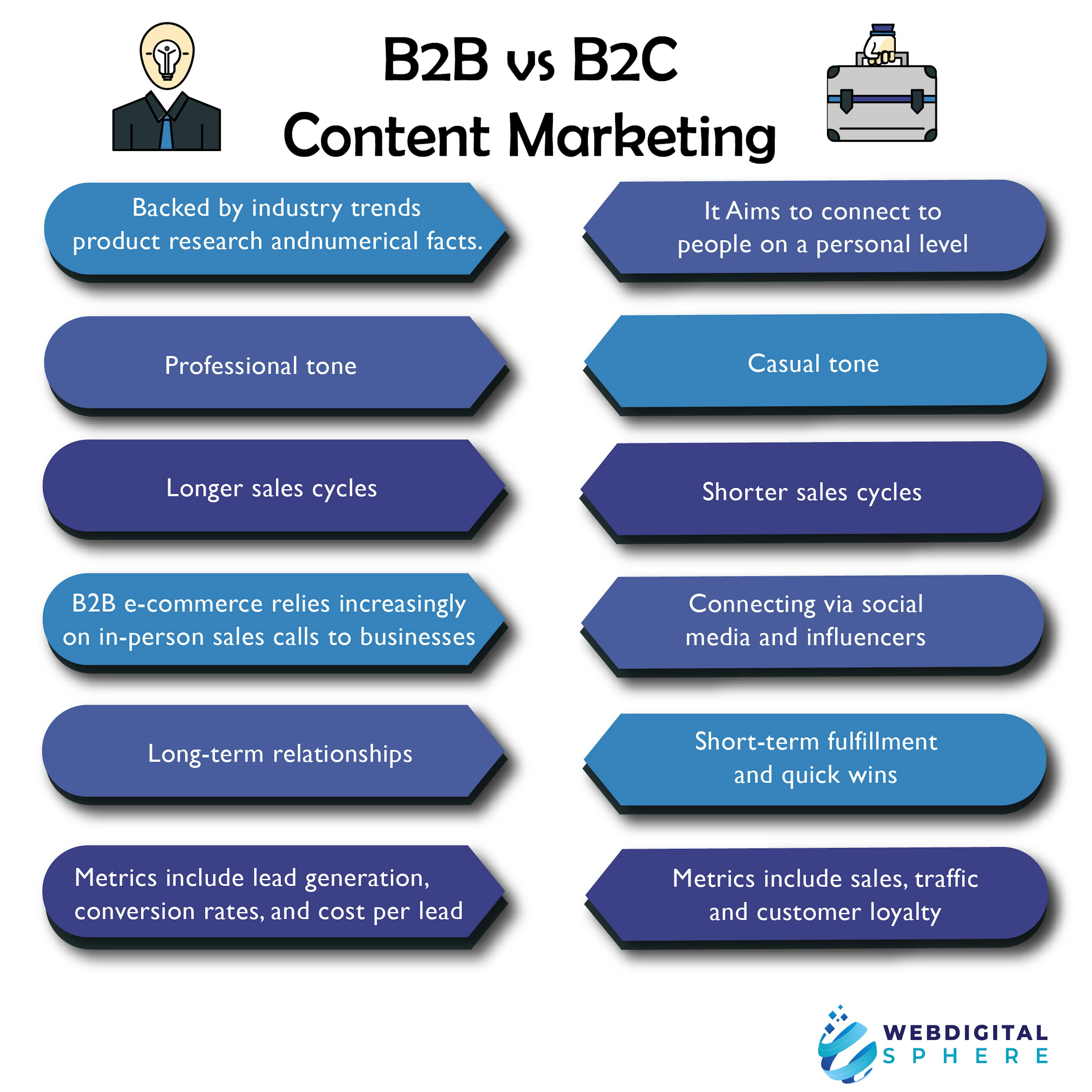 B2B vs B2C Content Marketing in which B2B e-commerce relies increasingly on in-person sales calls to businesses