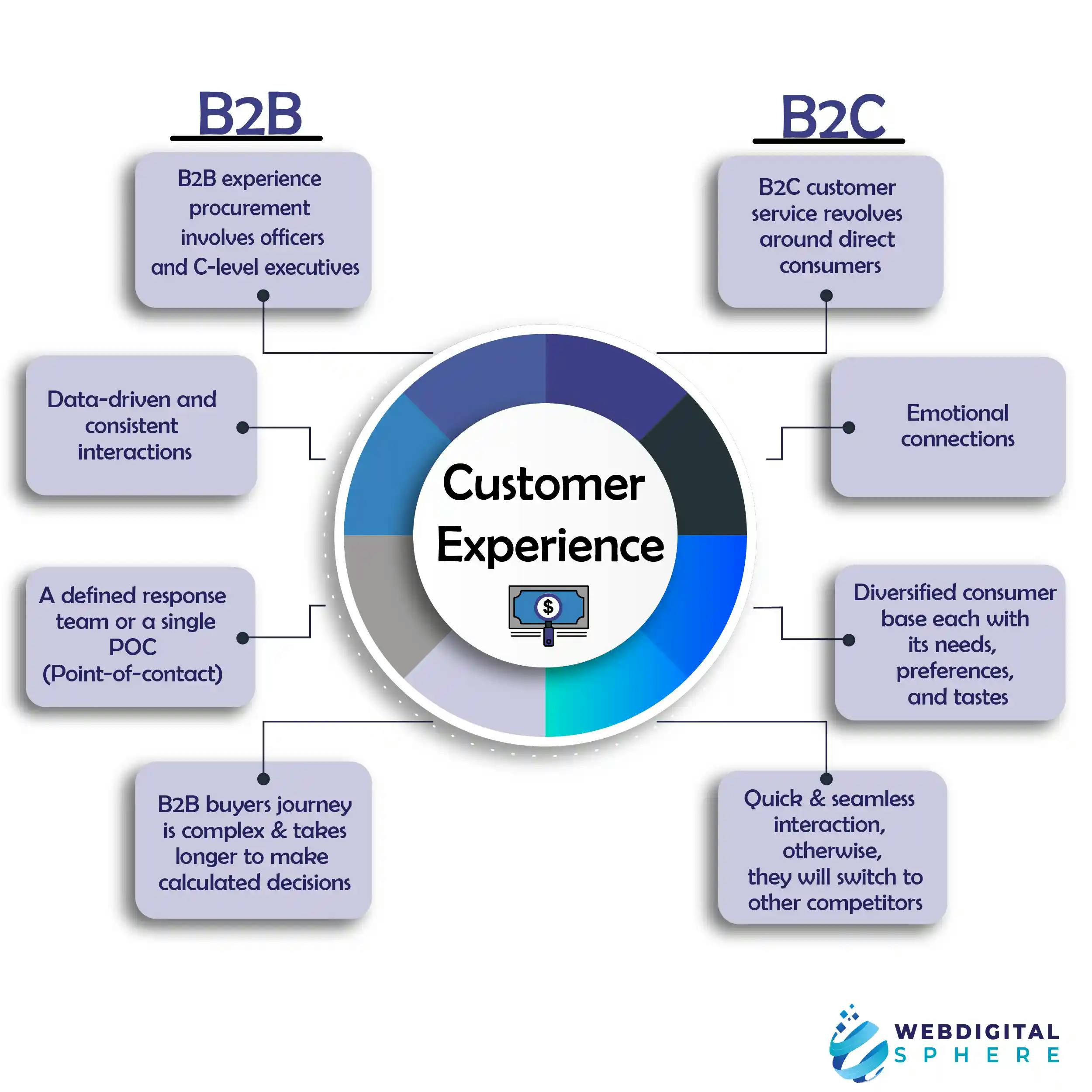 B2C and B2B Customer Experience with customer marketing solutions when B2C customer service connect with direct customer 
