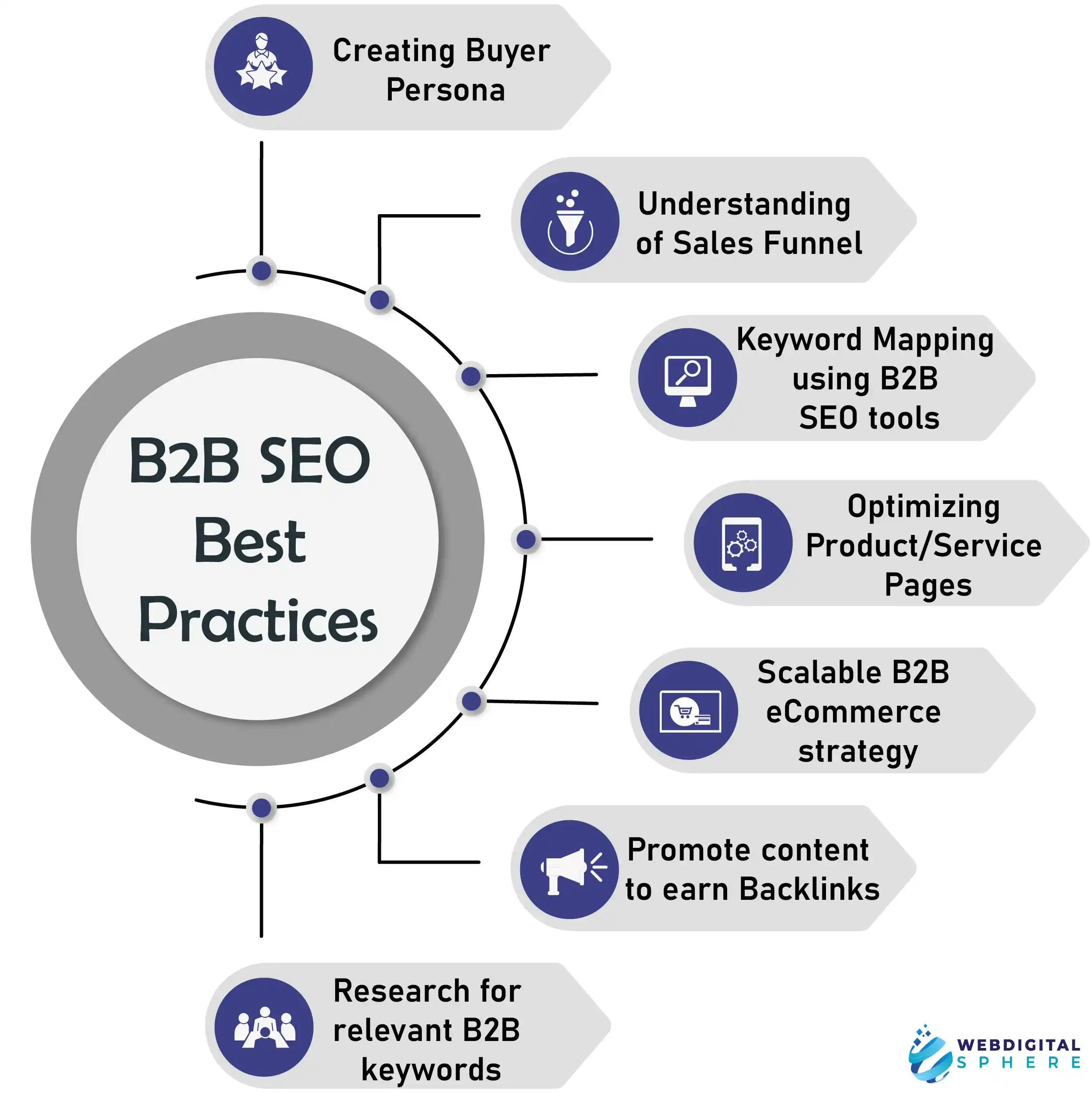 B2B SEO Best Practices with B2B SEO services by experienced B2B SEO agencies