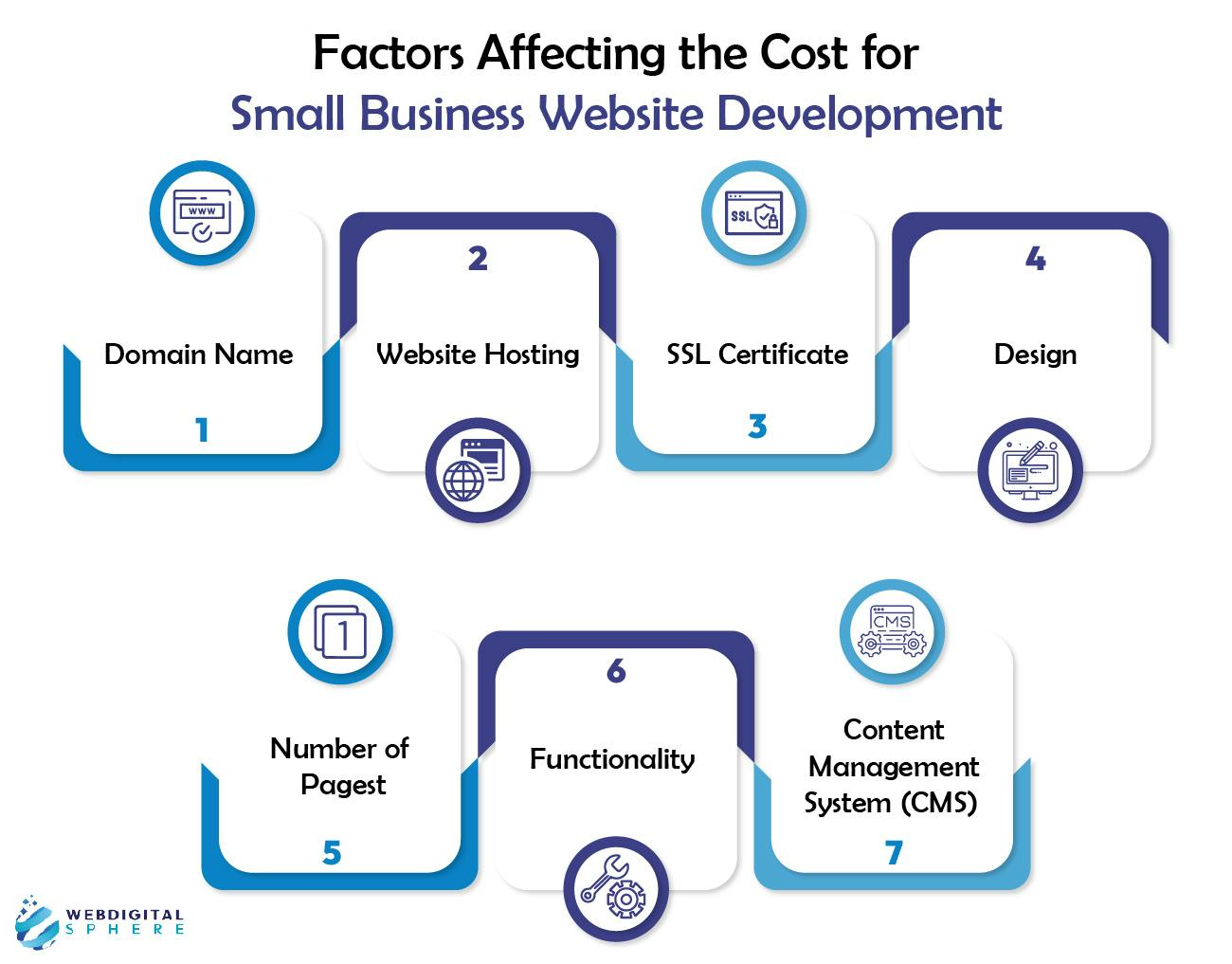 Factors affecting the cost of the small business website development