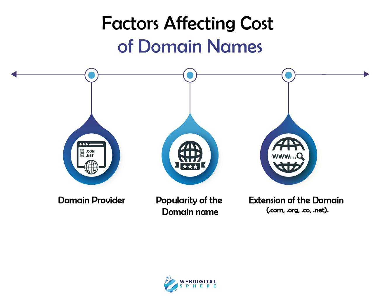 check if domain name available and best places to buy domains