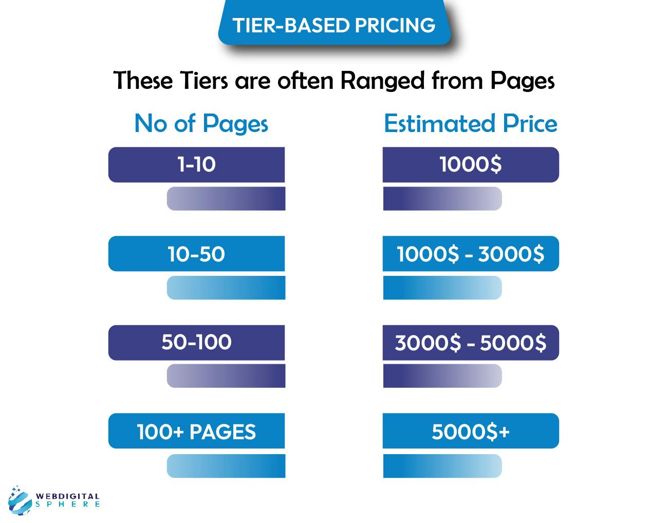 Pricing also different and depend upon the Number of Website Pages for small business websites and the Custom eCommerce design


