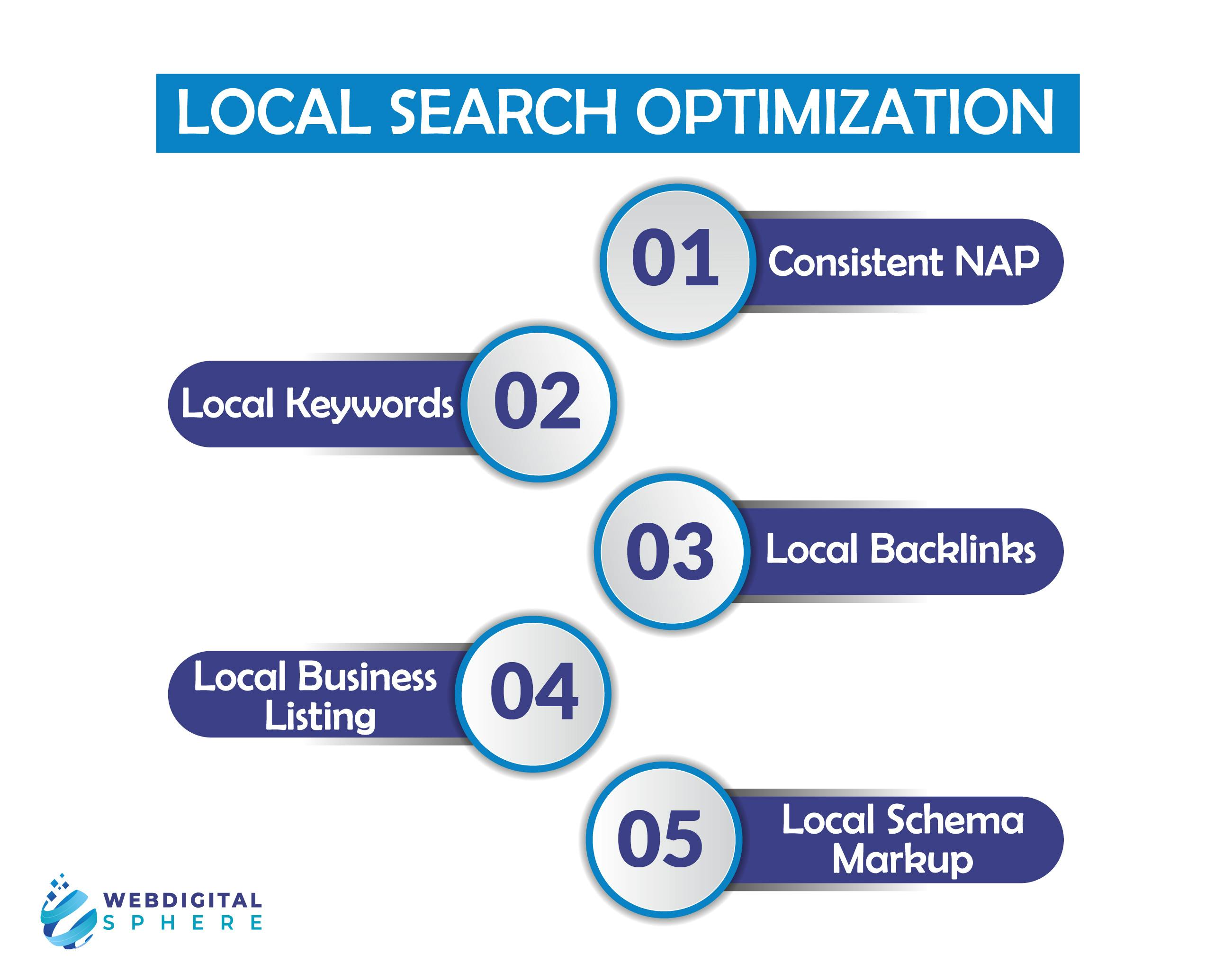 Local business listing for Google My bBusiness reach with local Keywords