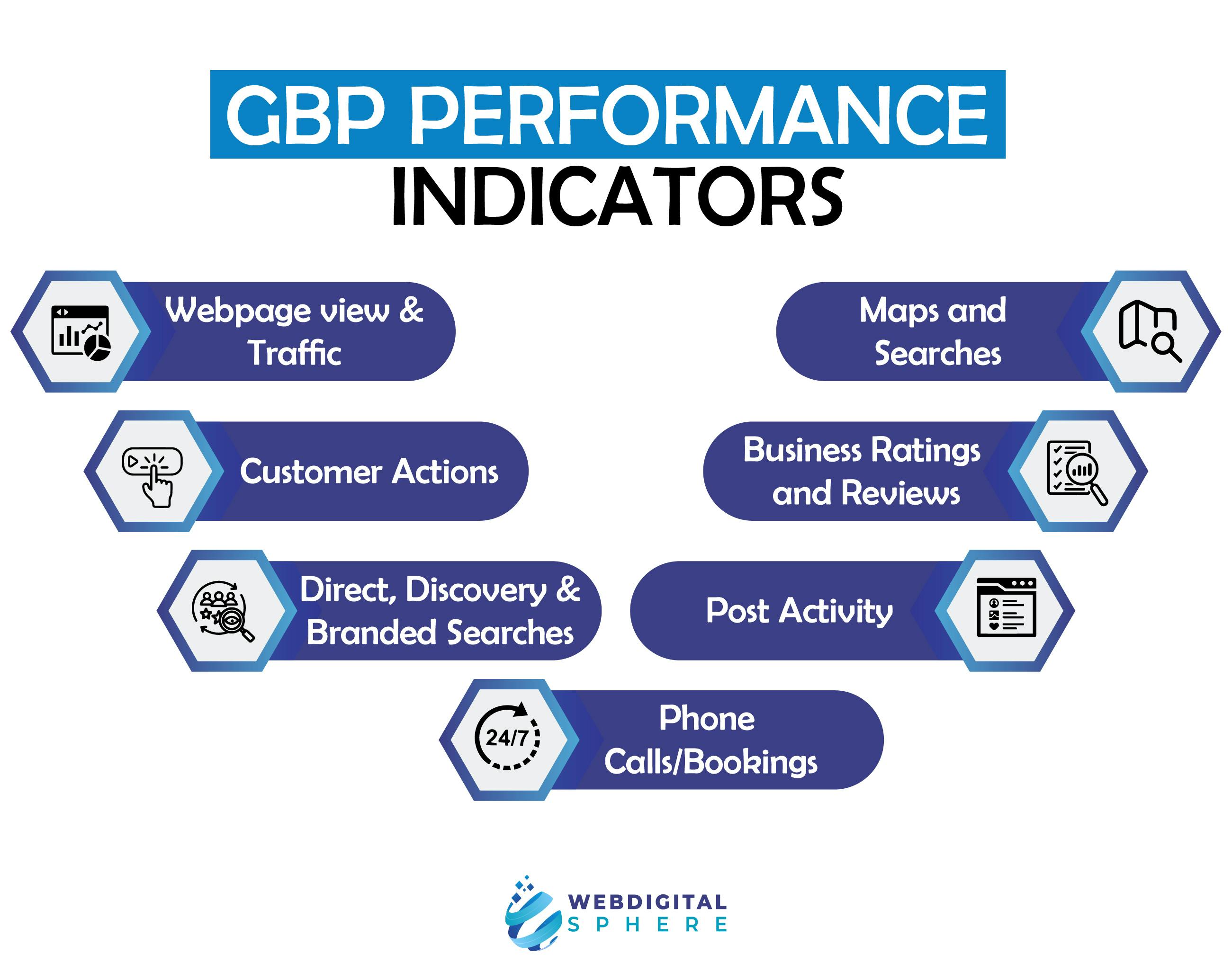 GMB Key performance indicators (KPIs)