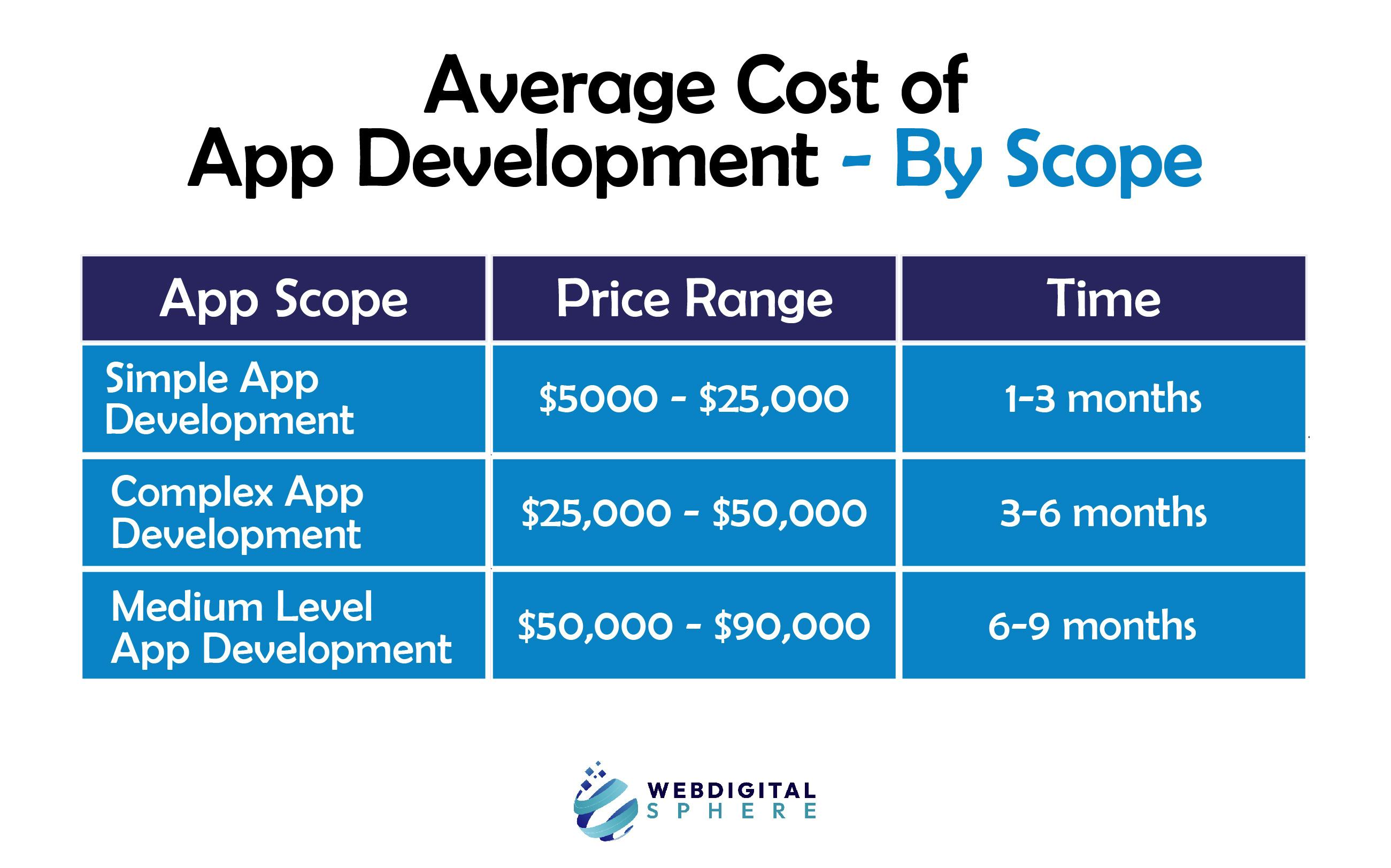 Average Cost of App Development-By Scope  with different price range depending on delivery time 