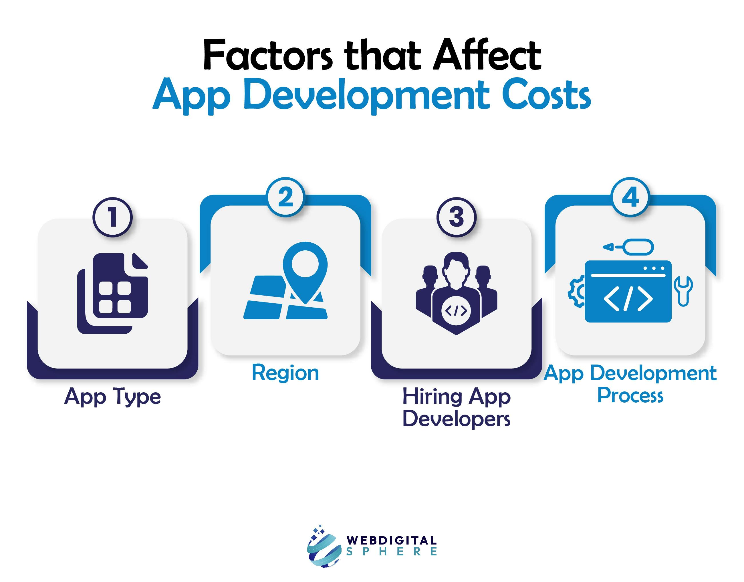 Factors that Affect App Development Costs for Appsdepend upon the App Type, Region, Hiring App Developersand App Development Process