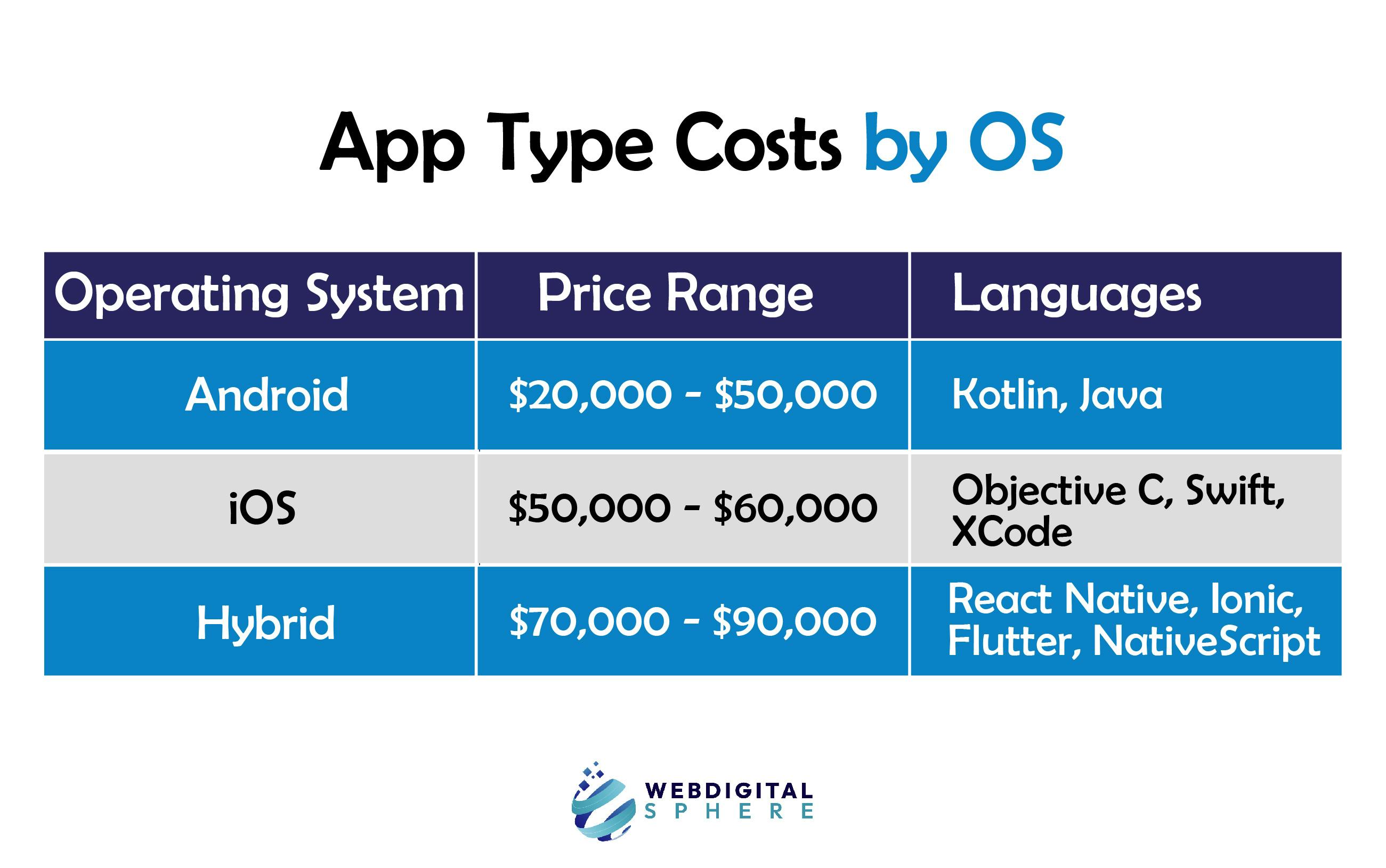 custom Android App development services, custom iOS App development services and hybrid mobile app development services vary in cost for develoment by their operating sytem