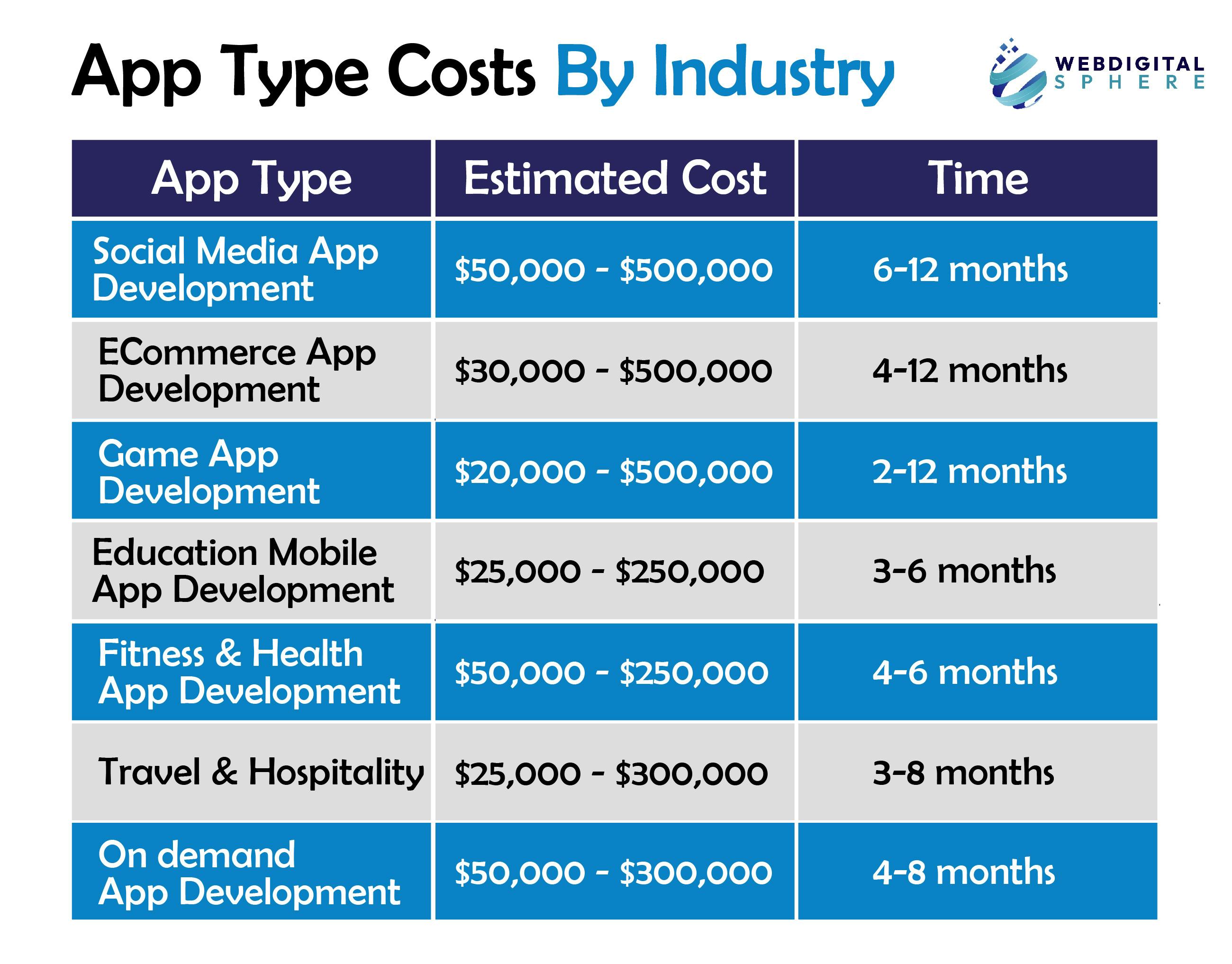 App Type Costs By Industry can be vary with development cost for each of these categories