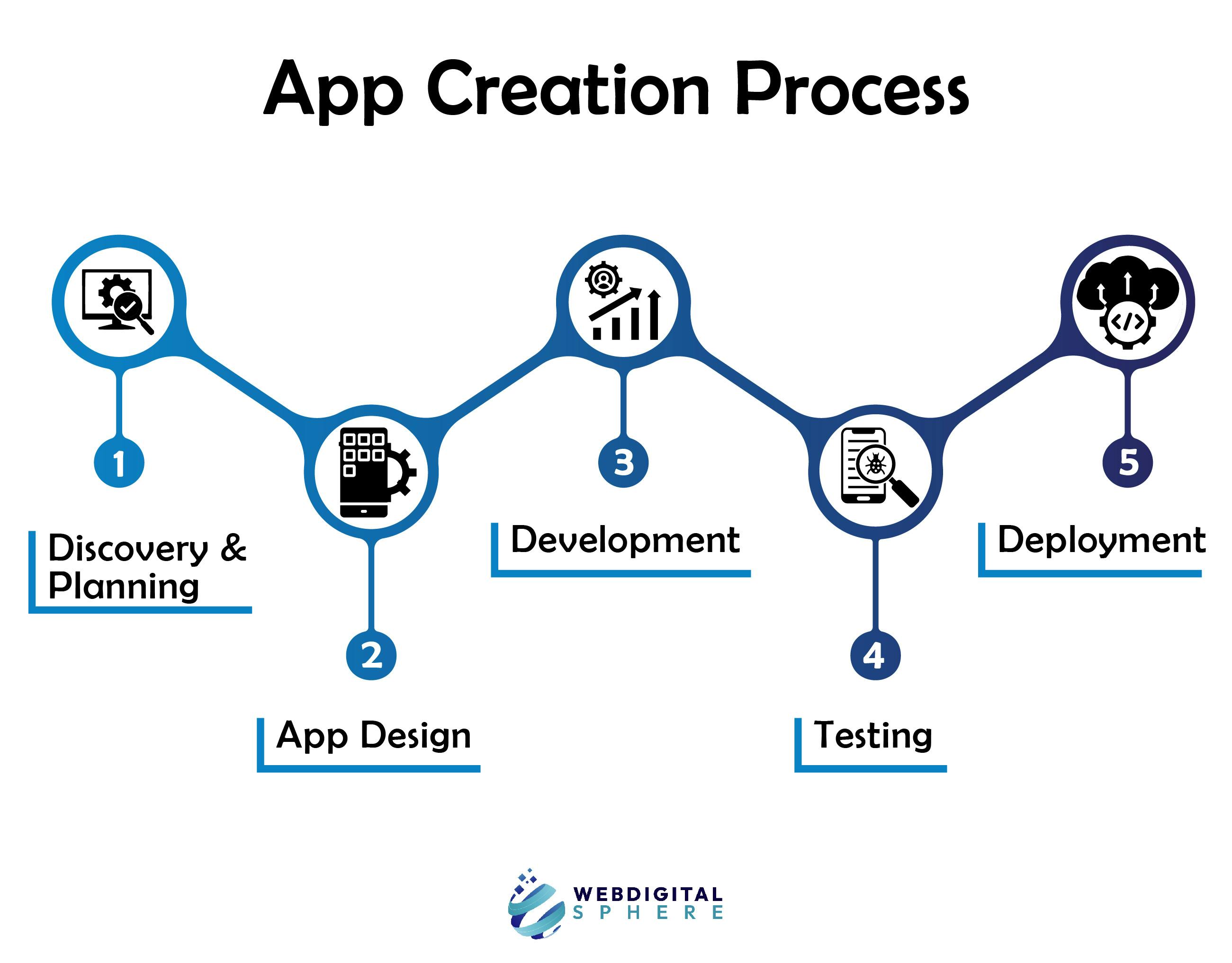 App Development Process consists of 5 major stages