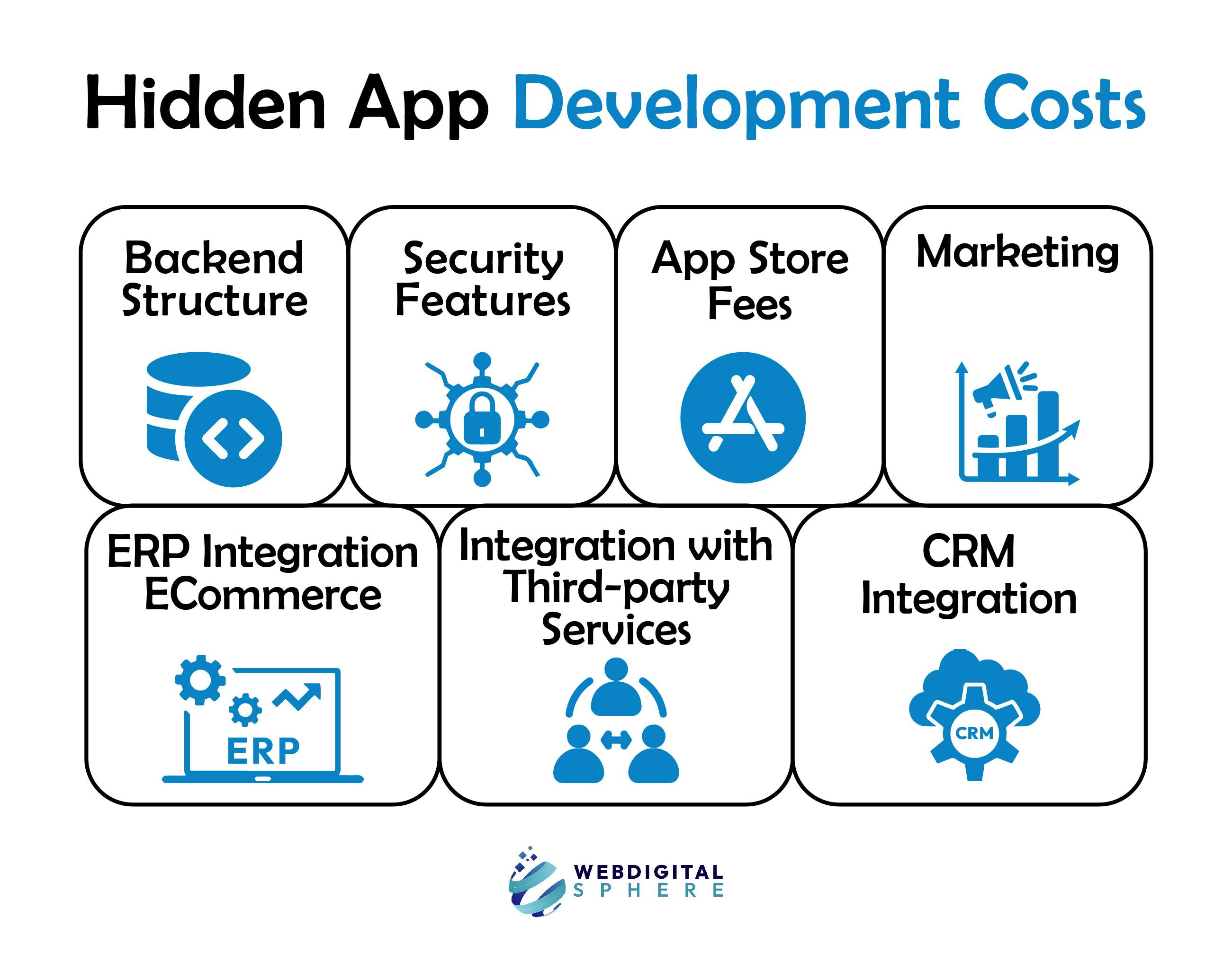 the answer of how much it would cost Hidden App Development Costs  includes ERP Integration eCommerce and CRM Integration