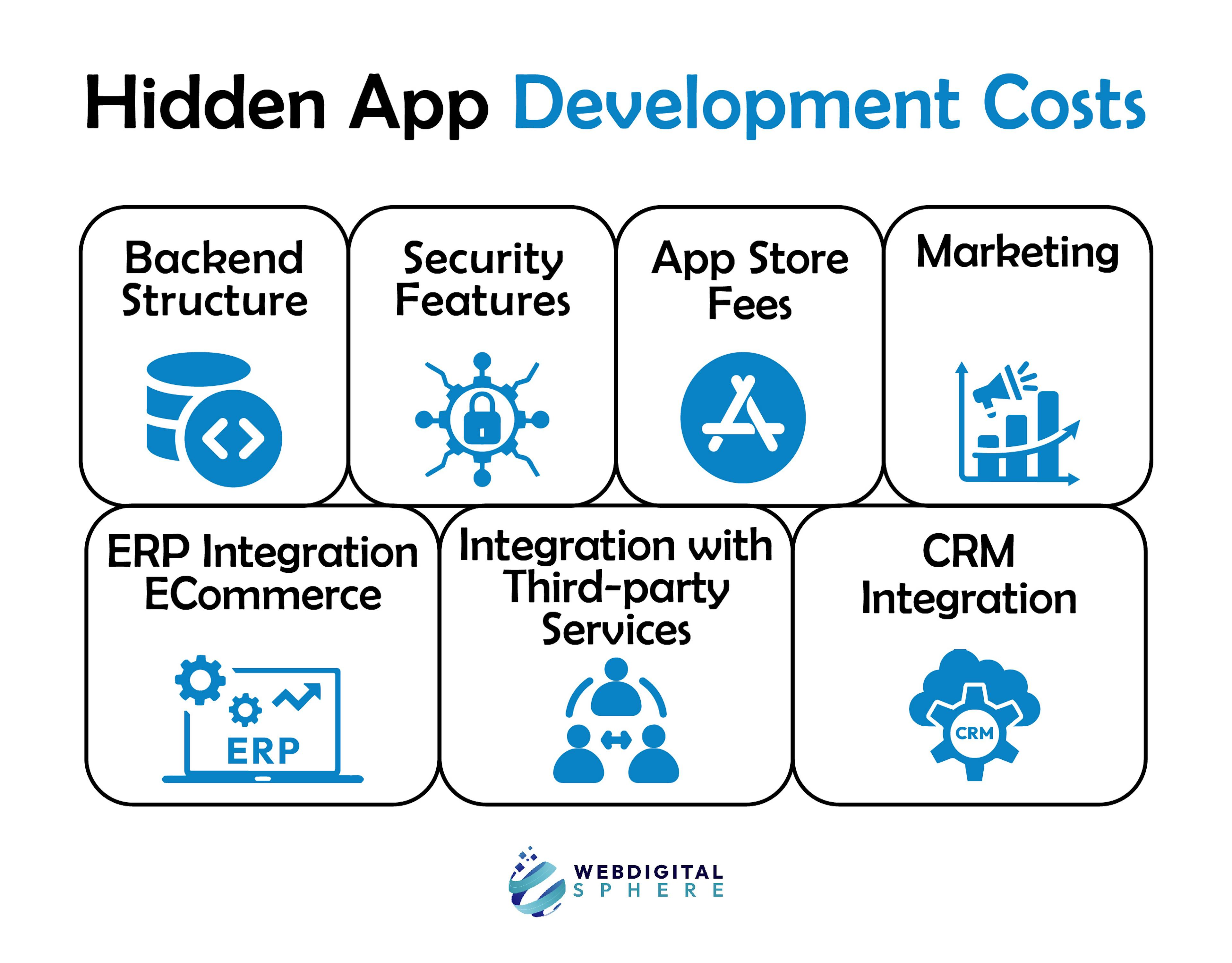 the answer of how much it would cost Hidden App Development Costs  includes ERP Integration eCommerce and CRM Integration