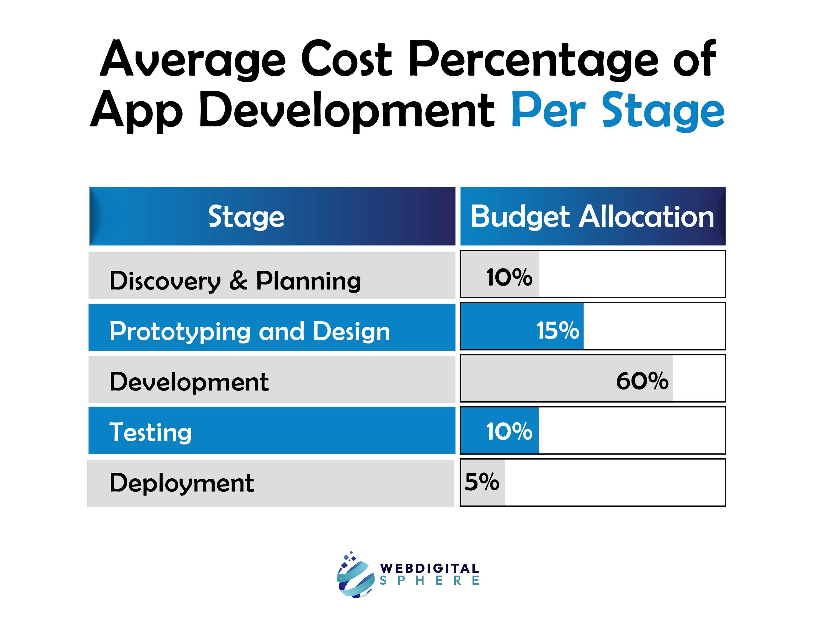 Average % Cost of App Making Per Stage different