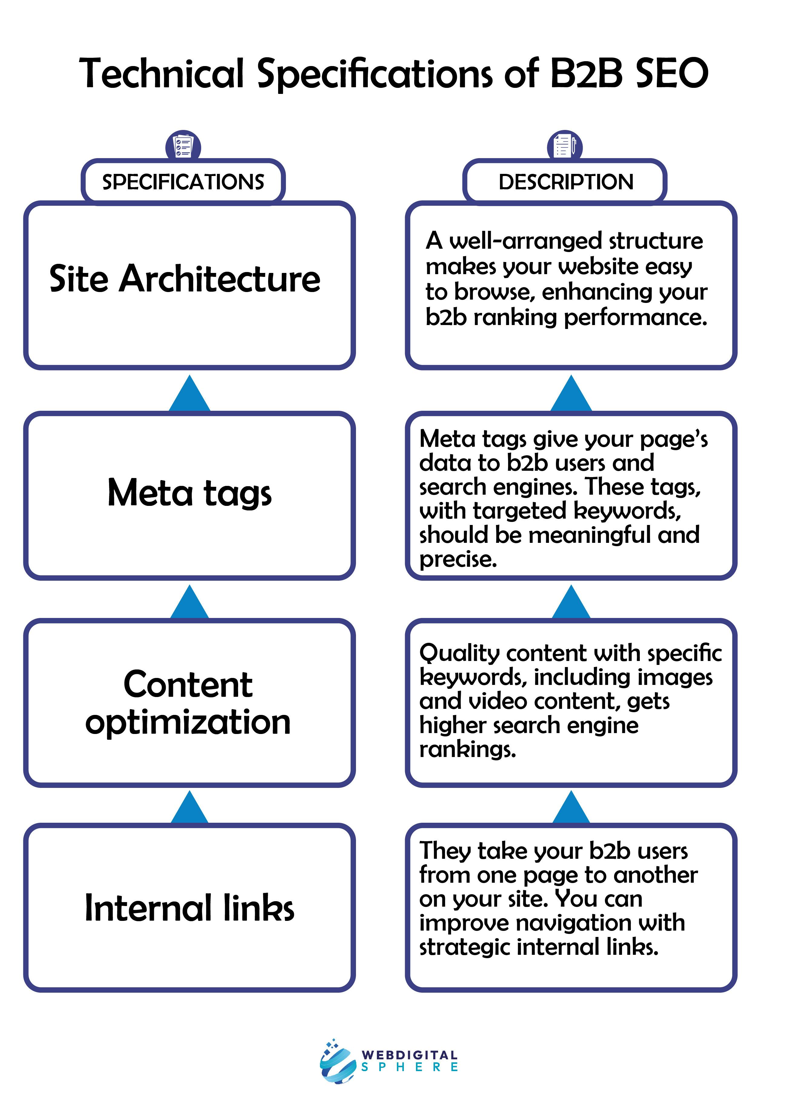 Technical Specifications of B2B SEO Site INCLUDES Architecture, Meta tags, Content optimization and Internal links