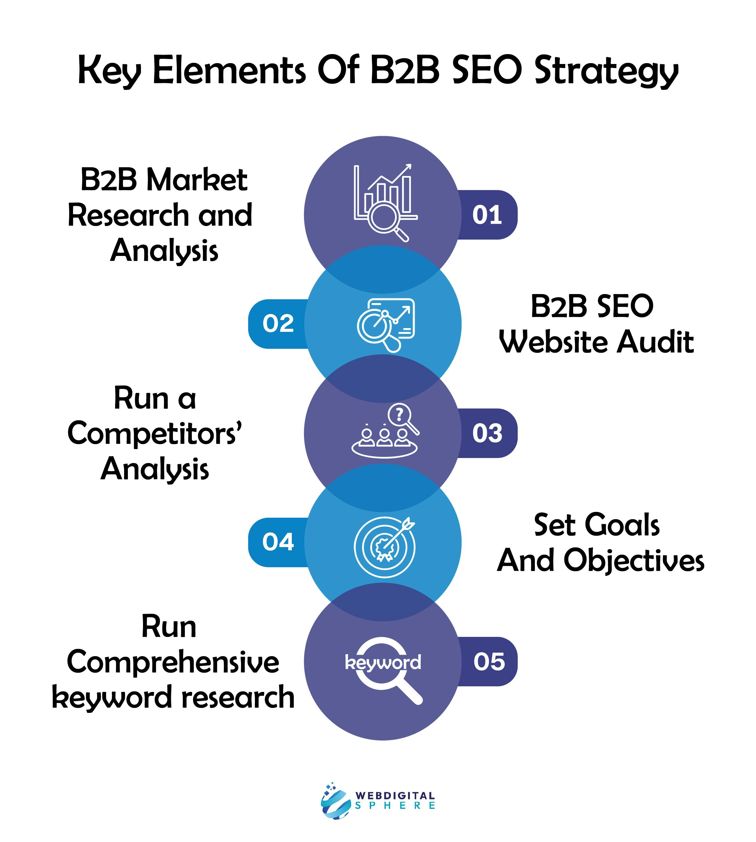 Key Elements of B2B SEO Strategyincluding  B2B Market Research and Analysis, B2B SEO Website Audit, Run a Competitors’ Analysis, Set Goals and Objectives and Run Comprehensive Keyword Research


