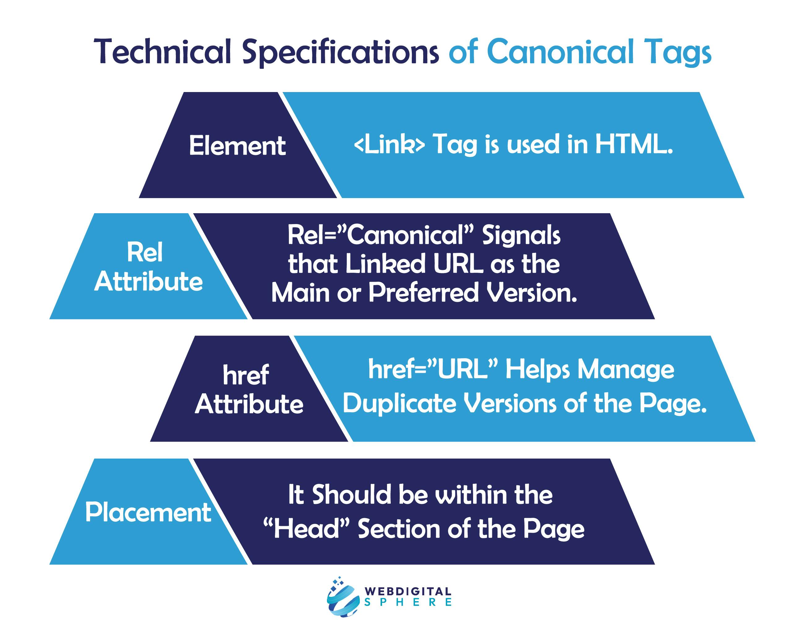 technical specifications of canonical tag including ElementRel attributeHref attributePlacement