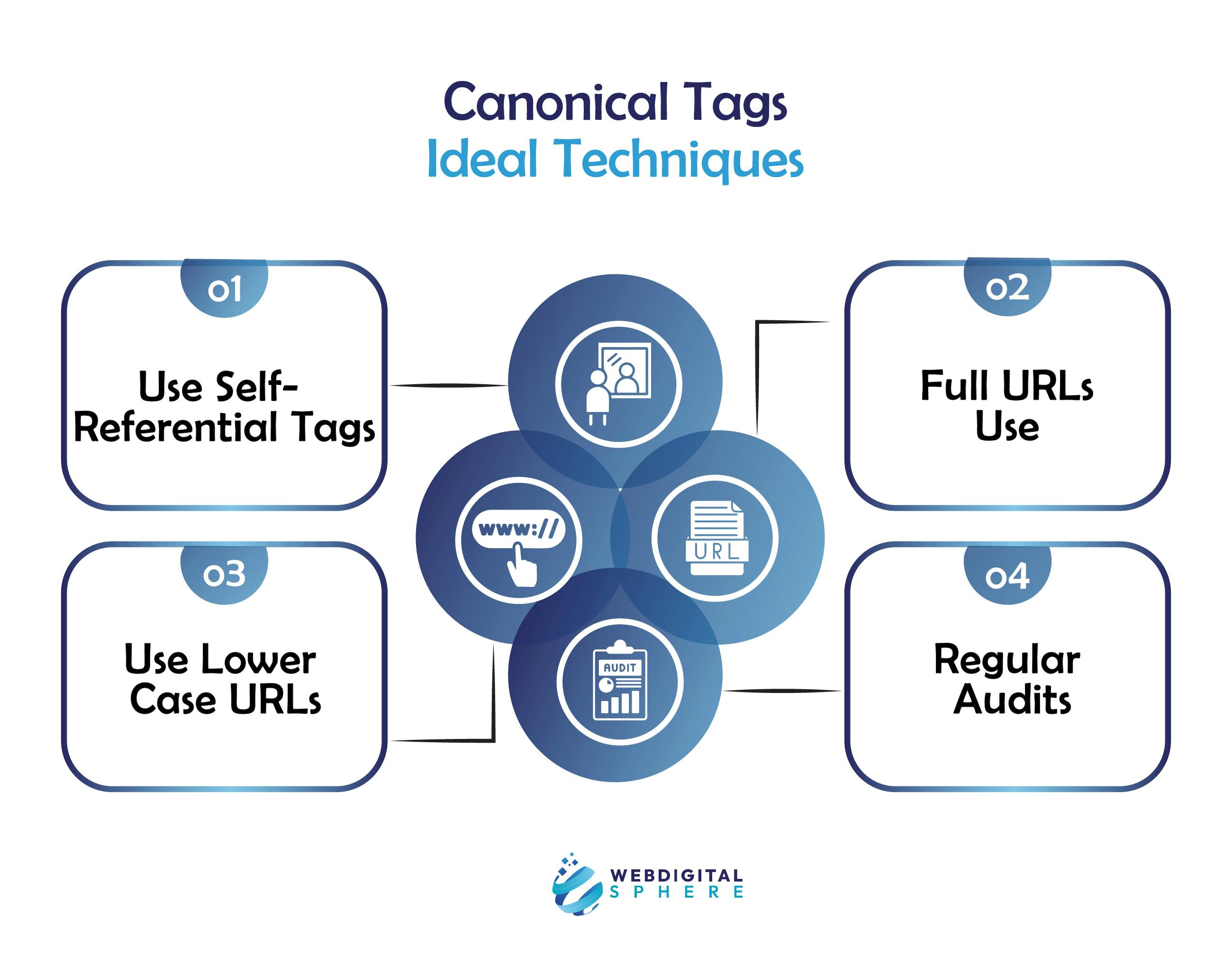 Canonical tags Ideal Techniques are Use Self-Referential Tags, Full URLs Use, Use Lower Case URLs and Regular Audits