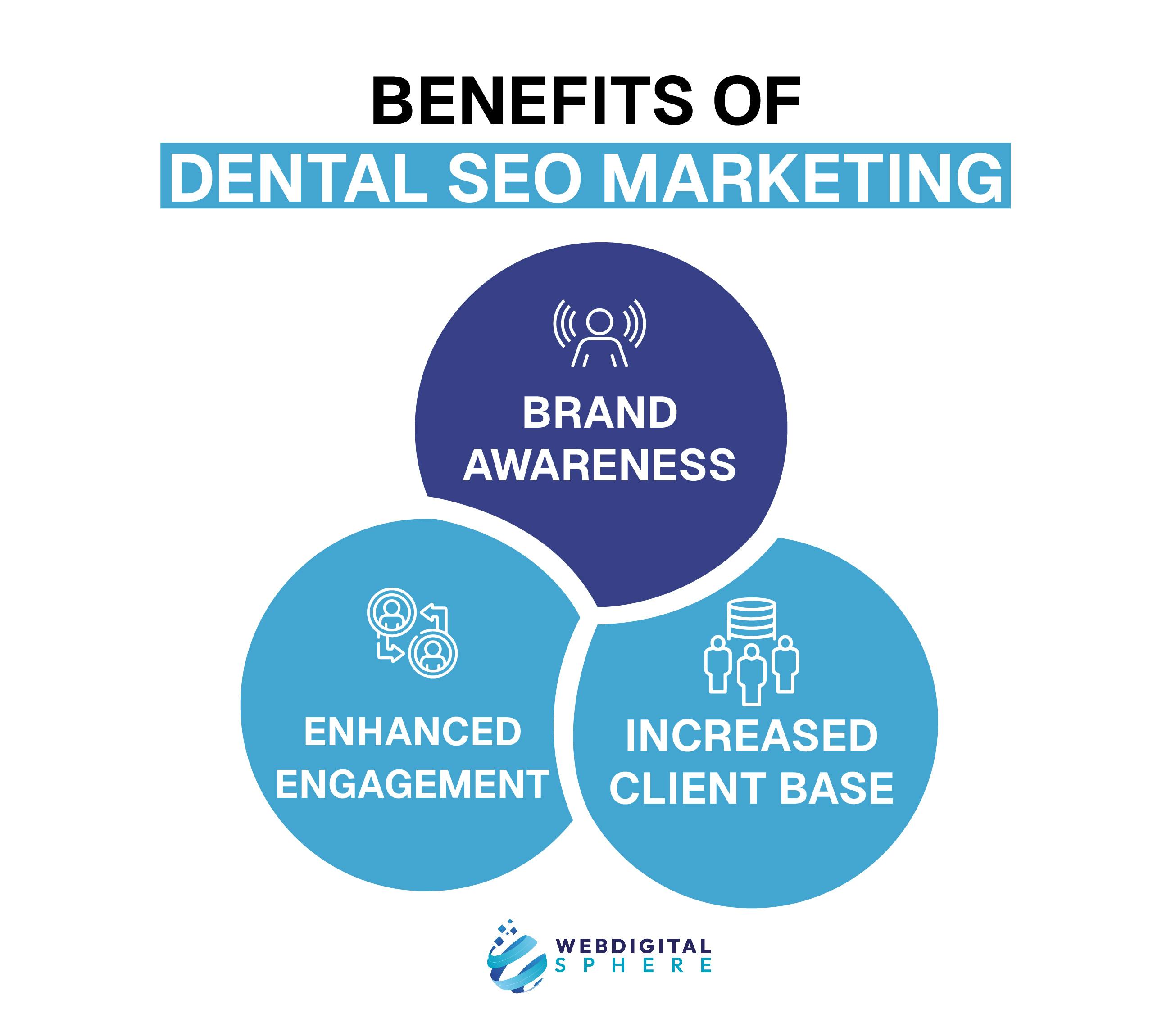 Dental SEO marketing helps sell your clinical practices on your dental website